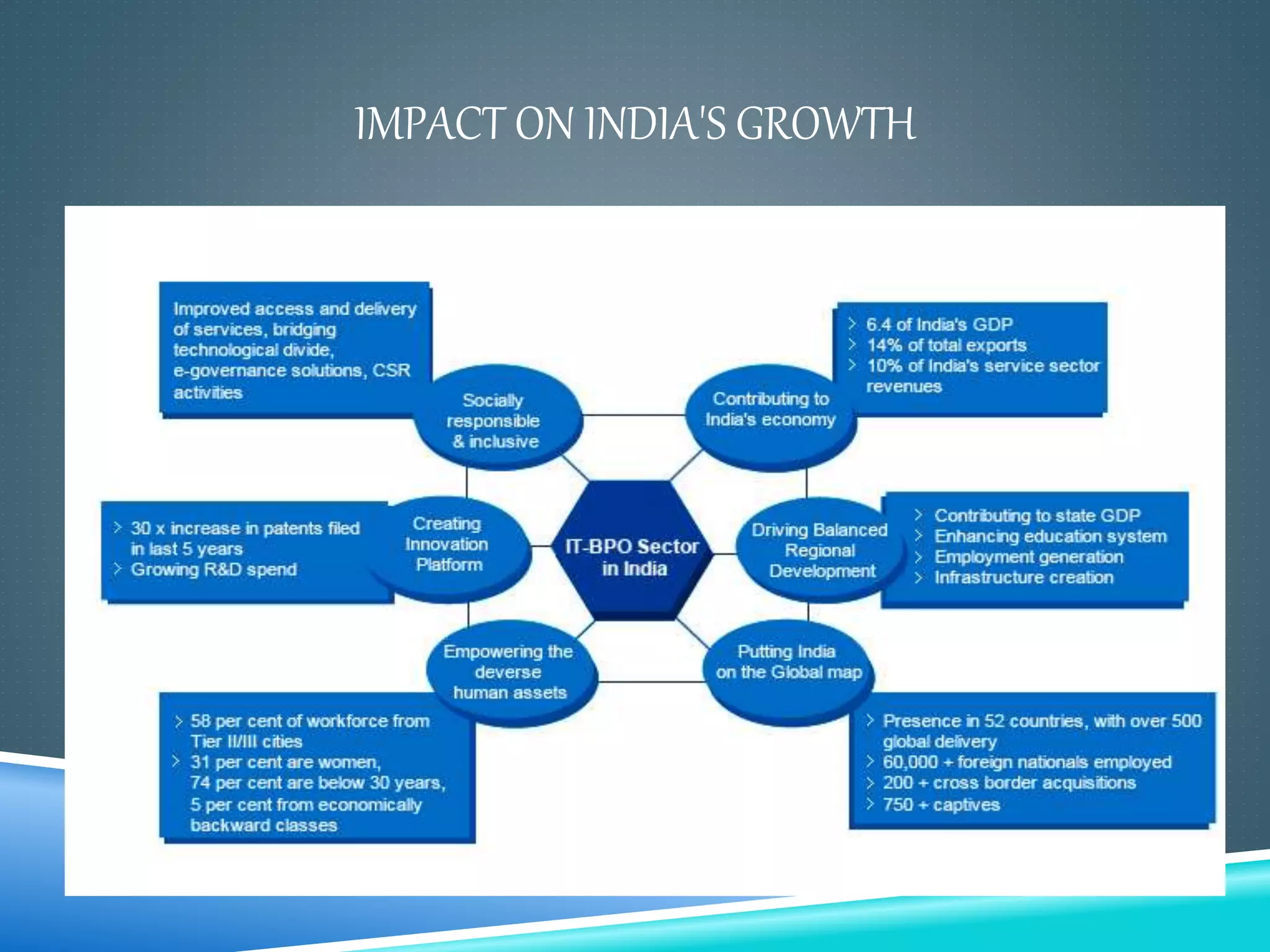 IMPACT ON INDIA'S GROWTH
 
