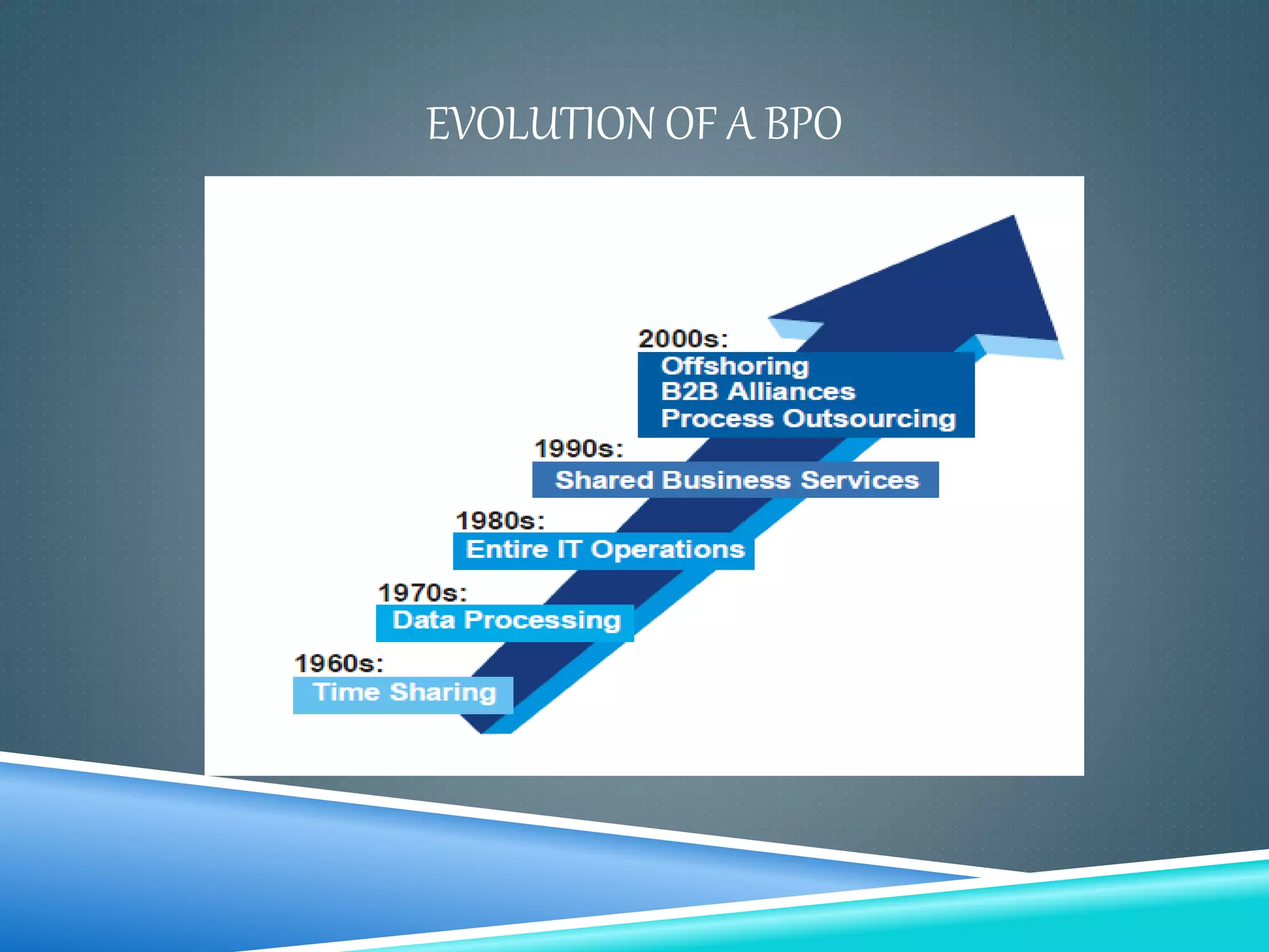 EVOLUTION OF A BPO
 