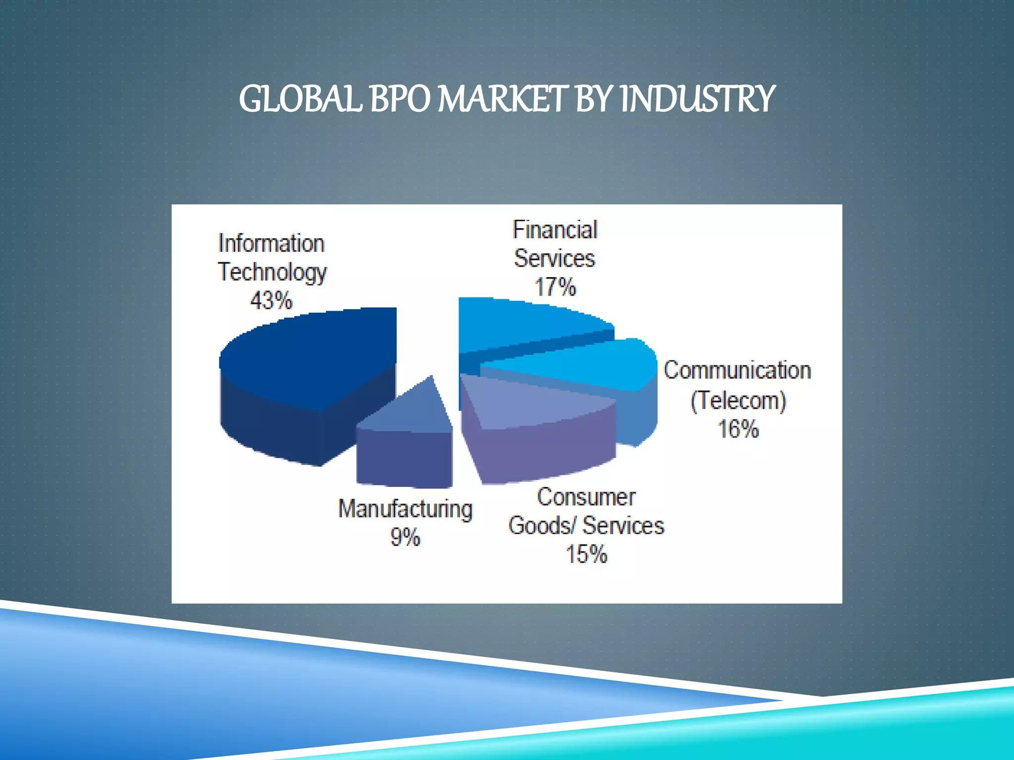 GLOBAL BPO MARKETBY INDUSTRY
 