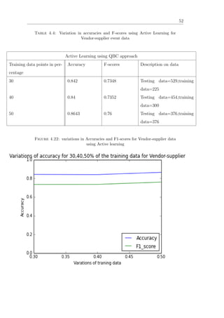 52
Table 4.4: Variation in accuracies and F-scores using Active Learning for
Vendor-supplier event data
Active Learning using QBC approach
Training data points in per-
centage
Accuracy F-scores Description on data
30 0.842 0.7348 Testing data=529,training
data=225
40 0.84 0.7352 Testing data=454,training
data=300
50 0.8643 0.76 Testing data=376,training
data=376
Figure 4.22: variations in Accuracies and F1-scores for Vendor-supplier data
using Active learning
 