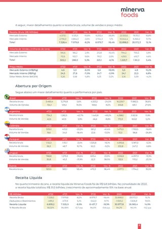 8
A seguir, maior detalhamento quanto a receita bruta, volume de vendas e preço médio:
Receita Bruta (R$ Milhões) 4T22 4T21 Var. % 3T22 Var. % 2022 2021 Var. %
Mercado Externo 4.573,1 5.125,5 -10,8% 6.255,4 -26,9% 22.553,6 19.312,1 16,8%
Mercado Interno 2.755,3 2.854,3 -3,5% 2.724,3 1,1% 10.344,4 9.260,2 11,7%
Total 7.328,4 7.979,8 -8,2% 8.979,7 -18,4% 32.898,0 28.572,3 15,1%
Volume de Vendas (milhares de tons) 4T22 4T21 Var. % 3T22 Var. % 2022 2021 Var. %
Mercado Externo 190,6 185,2 2,9% 212,8 -10,4% 794,2 750,3 5,9%
Mercado Interno 112,6 102,7 9,6% 110,3 2,0% 429,5 410,7 4,6%
Total 303,2 288,0 5,3% 323,1 -6,1% 1.223,7 1.161,0 5,4%
Preço Médio 4T22 4T21 Var. % 3T22 Var. % 2022 2021 Var. %
Mercado Externo (US$/Kg) 4,6 5,0 -8,0% 5,6 -18,6% 5,5 4,8 15,2%
Mercado Interno (R$/Kg) 24,5 27,8 -11,9% 24,7 -0,9% 24,1 22,5 6,8%
Dólar Médio (fonte: BACEN) 5,26 5,58 -5,8% 5,25 0,2% 5,16 5,39 -4,2%
Abertura por Origem
Segue abaixo um maior detalhamento quanto a performance por país:
Brasil 4T22 4T21 Var. % 3T22 Var. % 2022 2021 Var. %
Receita bruta 3.460,4 3.276,8 5,6% 4.553,2 -24,0% 16.229,7 11.882,5 36,6%
Volume de Vendas 154,1 129,2 19,3% 169,6 -9,2% 613,8 481,1 27,6%
Argentina 4T22 4T21 Var. % 3T22 Var. % 2022 2021 Var. %
Receita bruta 734,3 1.282,5 -42,7% 1.445,8 -49,2% 4.388,1 3.921,8 11,9%
Volume de Vendas 42,5 40,9 3,9% 46,6 -8,8% 172,3 163,8 5,2%
Colômbia 4T22 4T21 Var. % 3T22 Var. % 2022 2021 Var. %
Receita bruta 329,0 413,0 -20,3% 561,2 -41,4% 1.475,5 1.769,5 -16,6%
Volume de Vendas 19,6 24,0 -18,4% 22,6 -13,3% 72,3 98,8 -26,8%
Paraguai 4T22 4T21 Var. % 3T22 Var. % 2022 2021 Var. %
Receita bruta 1.112,3 1.151,1 -3,4% 1.325,8 -16,1% 4.910,6 5.187,0 -5,3%
Volume de Vendas 56,3 48,7 15,7% 62,0 -9,2% 232,8 247,2 -5,8%
Uruguai 4T22 4T21 Var. % 3T22 Var. % 2022 2021 Var. %
Receita bruta 768,8 1.273,3 -39,6% 623,4 23,3% 3.516,9 4.057,3 -13,3%
Volume de Vendas 30,8 45,3 -31,9% 22,3 38,0% 132,5 170,2 -22,1%
Outros 4T22 4T21 Var. % 3T22 Var. % 2022 2021 Var. %
Receita bruta 923,5 583,1 58,4% 470,3 96,4% 2.377,1 1.754,2 35,5%
Receita Líquida
No quarto trimestre do ano, a receita líquida da Minerva Foods foi de R$ 6,8 bilhões. No consolidado de 2022,
a receita líquida totalizou R$ 31,0 bilhões, crescimento de aproximadamente 15% na base anual.
R$ Milhões 4T22 4T21 Var. % 3T22 Var. % 2022 2021 Var. %
Receita Bruta 7.328,3 7.979,8 -8,2% 8.979,7 -18,4% 32.898,0 28.572,3 15,1%
Deduções e Abatimentos -489,2 -473,9 3,2% -542,0 -9,7% -1.920,2 -1.606,9 19,5%
Receita Líquida 6.839,2 7.505,9 -8,9% 8.437,7 -18,9% 30.977,8 26.965,4 14,9%
% Receita Bruta 93,32% 94,06% -0,7 p.p. 94,0% -0,6 p.p. 94,2% 94,4% -0,2 p.p.
 