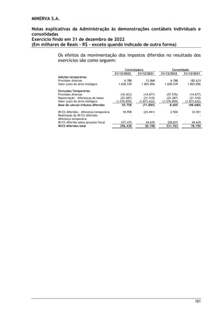 MINERVA S.A.
Notas explicativas da Administração às demonstrações contábeis individuais e
consolidadas
Exercício findo em 31 de dezembro de 2022
(Em milhares de Reais – R$ – exceto quando indicado de outra forma)
101
Os efeitos da movimentação dos impostos diferidos no resultado dos
exercícios são como seguem:
Controladora Consolidado
31/12/2022 31/12/2021 31/12/2022 31/12/2021
Adições temporárias
Provisões diversas 6.788 12.068 6.788 182.633
Valor justo do ativo biológico 1.658.539 1.825.856 1.658.539 1.825.856
Exclusões Temporárias
Provisões diversas (10.423) (14.677) (57.576) (14.677)
Depreciação - diferenças de bases (22.287) (21.510) (22.287) (21.510)
Valor justo do ativo biológico (1.576.859) (1.873.622) (1.576.859) (1.873.622)
Base de cálculo tributos diferidos 55.758 (71.885) 8.605 (98.680)
IR/CS diferidos - diferença temporária 18.958 (24.441) 2.926 33.551
Realização do IR/CS diferidos –
diferença temporária
- - - -
IR/CS diferido sobre prejuízo fiscal 277.472 44.639 328.837 44.639
IR/CS diferidos total 296.430 20.198 331.763 78.190
 