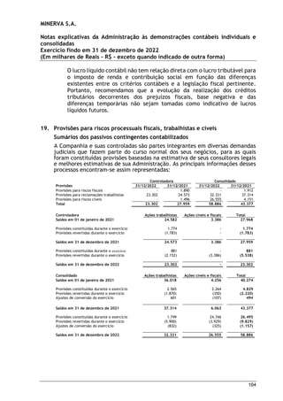MINERVA S.A.
Notas explicativas da Administração às demonstrações contábeis individuais e
consolidadas
Exercício findo em 31 de dezembro de 2022
(Em milhares de Reais – R$ – exceto quando indicado de outra forma)
104
O lucro líquido contábil não tem relação direta com o lucro tributável para
o imposto de renda e contribuição social em função das diferenças
existentes entre os critérios contábeis e a legislação fiscal pertinente.
Portanto, recomendamos que a evolução da realização dos créditos
tributários decorrentes dos prejuízos fiscais, base negativa e das
diferenças temporárias não sejam tomadas como indicativo de lucros
líquidos futuros.
19. Provisões para riscos processuais fiscais, trabalhistas e cíveis
Sumários dos passivos contingentes contabilizados
A Companhia e suas controladas são partes integrantes em diversas demandas
judiciais que fazem parte do curso normal dos seus negócios, para as quais
foram constituídas provisões baseadas na estimativa de seus consultores legais
e melhores estimativas de sua Administração. As principais informações desses
processos encontram-se assim representadas:
Controladora Consolidado
Provisões 31/12/2022 31/12/2021 31/12/2022 31/12/2021
Provisões para riscos fiscais - 1.890 - 1.912
Provisões para reclamações trabalhistas 23.302 24.573 32.331 37.314
Provisões para riscos cíveis - 1.496 26.555 4.151
Total 23.302 27.959 58.886 43.377
Controladora Ações trabalhistas Ações cíveis e fiscais Total
Saldos em 01 de janeiro de 2021 24.582 3.386 27.968
Provisões constituídas durante o exercício 1.774 - 1.774
Provisões revertidas durante o exercício (1.783) - (1.783)
Saldos em 31 de dezembro de 2021 24.573 3.386 27.959
Provisões constituídas durante o exercício 881 - 881
Provisões revertidas durante o exercício (2.152) (3.386) (5.538)
Saldos em 31 de dezembro de 2022 23.302 - 23.302
Consolidado Ações trabalhistas Ações cíveis e fiscais Total
Saldos em 01 de janeiro de 2021 36.018 4.256 40.274
Provisões constituídas durante o exercício 2.565 2.264 4.829
Provisões revertidas durante o exercício (1.870) (350) (2.220)
Ajustes de conversão do exercício 601 (107) 494
Saldos em 31 de dezembro de 2021 37.314 6.063 43.377
Provisões constituídas durante o exercício 1.749 24.746 26.495
Provisões revertidas durante o exercício (5.900) (3.929) (9.829)
Ajustes de conversão do exercício (832) (325) (1.157)
Saldos em 31 de dezembro de 2022 32.331 26.555 58.886
 