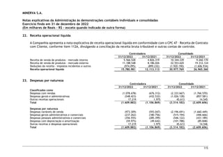 MINERVA S.A.
Notas explicativas da Administração às demonstrações contábeis individuais e consolidadas
Exercício findo em 31 de dezembro de 2022
(Em milhares de Reais – R$ – exceto quando indicado de outra forma)
115
22. Receita operacional líquida
A Companhia apresenta a nota explicativa de receita operacional líquida em conformidade com o CPC 47 – Receita de Contrato
com Cliente, conforme item 112A, divulgando a conciliação da receita bruta tributável e outras contas de controle.
Controladora Consolidado
31/12/2022 31/12/2021 31/12/2022 31/12/2021
Receita de venda de produtos - mercado interno 5.566.528 4.826.319 10.344.339 9.260.170
Receita de venda de produtos - mercado externo 11.188.548 8.186.026 22.553.620 19.312.124
Deduções da receita - impostos incidentes e outros (974.095) (899.232) (1.920.190) (1.606.934)
Receita operacional líquida 15.780.981 12.113.113 30.977.769 26.965.360
23. Despesas por natureza
Controladora Consolidado
31/12/2022 31/12/2021 31/12/2022 31/12/2021
Classificados como
Despesas com vendas (1.078.678) (676.312) (2.333.667) (1.766.570)
Despesas gerais e administrativas (548.423) (432.532) (1.026.128) (857.581)
Outras receitas operacionais 17.219 1.975 45.613 14.545
Total (1.609.882) (1.106.869) (3.314.182) (2.609.606)
Despesas por natureza
Despesas variáveis de venda (973.309) (593.047) (2.196.691) (1.660.449)
Despesas gerais administrativos e comerciais (237.262) (180.756) (515.194) (446.666)
Despesas pessoais administrativos e comerciais (356.555) (285.399) (546.122) (431.189)
Despesas com depreciação e amortização (59.975) (49.642) (101.788) (85.848)
Outras receitas e despesas operacionais 17.219 1.975 45.613 14.546
Total (1.609.882) (1.106.869) (3.314.182) (2.609.606)
 