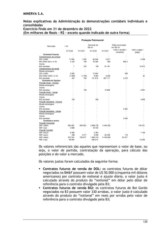 MINERVA S.A.
Notas explicativas da Administração às demonstrações contábeis individuais e
consolidadas
Exercício findo em 31 de dezembro de 2022
(Em milhares de Reais – R$ – exceto quando indicado de outra forma)
120
Descrição / mil
Nocional em
R$ mil
Efeito acumulado
em R$ mil
31/12/22 31/12/21 31/12/22 31/12/21
Valor a receber /
(recebido)
Valor a pagar /
(pago)
Contratos Futuros: - - - - - -
Compromissos de compra - - - - - -
DOL (US$) 17.500 1.000 92.904 5.617 - 2.506
Mini Dólar (dol x 0,10) 3.120 160 16.345 893 550,3 -
Outros - - - - - -
BGI (arrobas) 1 270 190 91.181 - 14.812
Compromissos de venda - - - - - -
Moeda estrangeira - - - - - -
DOL (US$) 2.500 - 13.044 - 456 -
Mini Dólar (US$ x 0,10) (1.800) (1.700) 9.583 9.549 - 40
BGI (arrobas) 457 784 131.918 267.117 3.279 -
Contratos de Opções - - - - - -
Posição titular - Compra - - - - - -
Moeda estrangeira - - - - - -
Outros - - - - - -
BGI (arrobas) - 165 - 10.606 - 2.851
Posição titular - Venda - - - - - -
Moeda estrangeira - - - - - -
Outros - - - - - -
BGI (arrobas) 330 - 500 - - 4.802
Posição lançadora - Compra - - - - - -
Moeda estrangeira - - - - - -
Outros - - - - - -
BGI (arrobas) - - - - 3.383 -
Posição lançadora - Venda - - - - - -
Moeda estrangeira - - - - - -
Outros - - - - - -
BGI (arrobas) - - - - 3.429 -
Contratos a termo - - - - - -
Posição Comprada - - - - - -
NDF (dólar) 550.000 600.000 2.869.735 3.348.300 - 135.431
NDF (clp) 3.589 - 18.729 - - -
Posição Vendida
NDF (boz2) 2.466 - 2.383 - - 1.184
NDF (euro) 456 3.217 2.538 20.338 116 -
NDF (dólar) 375.704 750.977 1.960.310 4.190.828 53.377 -
NDF (cop) 46.000 - 240.014 - - 13.205
Proteção Patrimonial
Os valores referenciais são aqueles que representam o valor de base, ou
seja, o valor de partida, contratação da operação, para cálculo das
posições e do valor a mercado.
Os valores justos foram calculados da seguinte forma:
 Contratos futuros de venda de DOL: os contratos futuros de dólar
negociados na BM&F possuem valor de U$ 50.000 (cinquenta mil dólares
americanos) por contrato de notional e ajuste diário, o valor justo é
calculado através do produto do “notional” em dólar pelo dólar de
referência para o contrato divulgado pela B3;
 Contratos futuros de venda BGI: os contratos futuros de Boi Gordo
negociados na B3 possuem valor 330 arrobas, o valor justo é calculado
através do produto do “notional” em reais por arroba pelo valor de
referência para o contrato divulgado pela B3;
 