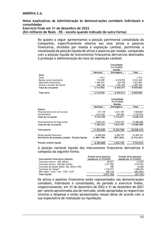 MINERVA S.A.
Notas explicativas da Administração às demonstrações contábeis individuais e
consolidadas
Exercício findo em 31 de dezembro de 2022
(Em milhares de Reais – R$ – exceto quando indicado de outra forma)
122
No quadro a seguir apresentamos a posição patrimonial consolidada da
Companhia, especificamente relativa aos seus ativos e passivos
financeiros, divididos por moeda e exposição cambial, permitindo a
visualização da posição líquida de ativos e passivos por moeda, comparada
com a posição líquida de instrumentos financeiros derivativos destinados
à proteção e Administração do risco da exposição cambial:
Consolidado
31/12/2022
Moedas
Nacional Estrangeira Total
Ativo
Caixa 1.013 - 1.013
Bancos conta movimento 714.490 4.518.953 5.233.443
Aplicações financeiras 1.493.251 343.756 1.837.007
Contas a receber de cliente 906.238 1.581.302 2.487.540
Total do circulante 3.114.992 6.444.011 9.559.003
Total ativo 3.114.992 6.444.011 9.559.003
Consolidado
31/12/2022
Moedas
Nacional Estrangeira Total
Passivo
Financiamentos de curto prazo 317.138 1.611.729 1.928.867
Fornecedores 3.417.261 102.282 3.519.543
Total do circulante 3.734.399 1.714.011 5.448.410
Financiamentos de longo prazo 7.569.251 7.010.757 14.580.008
Total do não circulante 7.569.251 7.010.757 14.580.008
Total passivo 11.303.650 8.724.768 20.028.418
Dívida líquida financeira 8.188.658 2.280.757 10.469.415
Derivativos de proteção cambial – Posição líquida (1.884.798) (857.603) (2.742.401)
Posição cambial líquida 6.303.860 1.423.154 7.727.014
A posição nocional líquida dos instrumentos financeiros derivativos é
composta da seguinte forma:
Instrumentos financeiros (líquido)
Posição ativa (passiva)
líquida em 31/12/2022
Posição ativa (passiva)
líquida em 31/12/2021
Contratos futuros – DOL (Dólar) 86.621 (3.039)
Contratos futuros – BGI (Boi Gordo) (131.728) (175.935)
Contratos de opções (Dólar, Boi, Milho e IDI) 500 10.606
Contratos de “swaps” 1.732.571 1.008.076
NDF (dólar + Euro + boi + COP + CLP) 683.218 (862.865)
Total líquido 2.371.182 (23.157)
Os ativos e passivos financeiros estão representados nas demonstrações
contábeis, individuais e consolidadas, do período e exercício findos,
respectivamente, em 31 de dezembro de 2022 e 31 de dezembro de 2021
por valores aproximados aos de mercado, sendo apropriadas as respectivas
receitas e despesas e estão apresentados nessas datas de acordo com a
sua expectativa de realização ou liquidação.
 