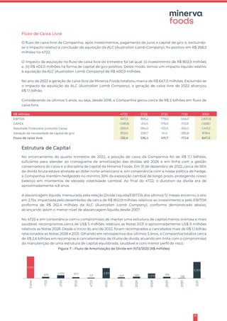 11
Fluxo de Caixa Livre
O fluxo de caixa livre da Companhia, após investimentos, pagamento de juros e capital de giro e, excluindo-
se o impacto relativo à conclusão da aquisição da ALC (Australian Lamb Company), foi positivo em R$ 268,3
milhões no 4T22.
O impacto da aquisição no fluxo de caixa livre do trimestre foi tal qual: (i) investimento de R$ 802,9 milhões
e, (ii) R$ 402,0 milhões na forma de capital de giro positivo. Deste modo, temos um impacto líquido relativo
à aquisição da ALC (Australian Lamb Company) de R$ 400,9 milhões.
No ano de 2022 a geração de caixa livre da Minerva Foods totalizou marca de R$ 647,0 milhões. Excluindo-se
o impacto da aquisição da ALC (Australian Lamb Company), a geração de caixa livre de 2022 alcançou
R$ 1,1 bilhão.
Considerando os últimos 5 anos, ou seja, desde 2018, a Companhia gerou cerca de R$ 5 bilhões em fluxo de
caixa livre.
R$ Milhões 4T22 3T22 2T22 1T22 2022
EBITDA 607,5 806,2 778,0 646,0 2.837,8
CAPEX -1.091,8 -214,5 -179,0 -172,8 -1.658,1
Resultado Financeiro (conceito Caixa) -520,0 -394,0 -132,0 -365,0 -1.411,0
Variação da necessidade de capital de giro 872,0 338,7 -51,4 -280,8 878,4
Fluxo de caixa livre -132,4 536,4 415,7 -172,6 647,0
Estrutura de Capital
No encerramento do quarto trimestre de 2022, a posição de caixa da Companhia foi de R$ 7,1 bilhões,
suficiente para atender ao cronograma de amortização das dívidas até 2026 e em linha com a gestão
conservadora do caixa e a disciplina de capital da Minerva Foods. Em 31 de dezembro de 2022, cerca de 56%
da dívida bruta estava atrelada ao dólar norte-americano e, em consonância com a nossa política de hedge,
a Companhia mantém hedgeada no mínimo 30% da exposição cambial de longo prazo, protegendo nosso
balanço em momentos de elevada volatilidade cambial. Ao final do 4T22, o duration da dívida era de
aproximadamente 4,8 anos.
A alavancagem líquida, mensurada pela relação Dívida Líquida/EBITDA dos últimos 12 meses encerrou o ano
em 2,15x; impactada pelo desembolso de cerca de R$ 802,9 milhões relativos ao investimento e pelo EBITDA
proforma de R$ 262,4 milhões da ALC (Australian Lamb Company), conforme demonstrado abaixo,
alcançando assim o menor nível de alavancagem líquida desde 2007.
No 4T22 e em consonância com o compromisso de manter uma estrutura de capital menos onerosa e mais
saudável, recompramos cerca de US$ 5 milhões relativos as Notas 2031 e aproximadamente US$ 9 milhões
relativos as Notas 2028. Desde o início do ano de 2022, foram recomprados e cancelados mais de R$ 1,1 bilhão
relacionados as Notas 2028 e 2031. Olhando em retrospectiva dos últimos 3 anos, a Companhia totaliza cerca
de R$ 2,6 bilhões em recompras e cancelamentos de títulos de dívida, atuando em linha com o compromisso
da manutenção de uma estrutura de capital equilibrada, saudável e com menor perfil de risco.
Figura 7 – Fluxo de Amortização da Dívida em 31/12/2022 (R$ milhões)
7.071
475 1.005 377 221
3.315
327 530 1.570
516
128
5.303
Caixa
1T23
2T23
3T23
4T23
2024
2025
2026
2028
2029
2030
2031
 