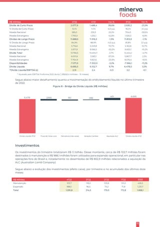 12
R$ Milhões 4T22 4T21 Var.% 3T22 Var.%
Dívida de Curto Prazo 2.077,9 1.488,4 39,6% 2.630,2 -21,0%
% Dívida de Curto Prazo 15,1% 11,1% 4,0 p.p. 18,2% -3,1 p.p.
Moeda Nacional 285,0 233,3 22,2% 704,0 -59,5%
Moeda Estrangeira 1.793,0 1.255,1 42,8% 1.926,3 -6,9%
Dívidas de Longo Prazo 11.688,5 11.916,3 -1,9% 11.813,9 -1,1%
% Dívida de Longo Prazo 84,9% 88,9% -4,0 p.p. 81,8% 3,1 p.p.
Moeda Nacional 5.716,6 3.349,8 70,7% 5.163,8 10,7%
Moeda Estrangeira 5.971,9 8.566,5 -30,3% 6.650,1 -10,2%
Dívida Total 13.766,5 13.404,7 2,7% 14.444,1 -4,7%
Moeda Nacional 6.001,6 3.583,1 67,5% 5.867,7 2,3%
Moeda Estrangeira 7.764,9 9.821,6 -20,9% 8.576,4 -9,5%
Disponibilidades -7.071,5 -7.302,0 -3,2% -7.966,1 -11,2%
Dívida Líquida 6.695,0 6.102,7 9,7% 6.478,0 3,3%
(1)
Dívida Liquida/EBITDA (x) 2,15 2,4 -0,3 2,2 -0,1
Segue abaixo maior detalhamento quanto a movimentação do endividamento líquido no último trimestre
de 2022.
Figura 8 – Bridge da Dívida Líquida (R$ milhões)
Investimentos
Os investimentos do trimestre totalizaram R$ 1,1 bilhão. Desse montante, cerca de R$ 103,7 milhões foram
destinados à manutenção e R$ 988,1 milhões foram utilizados para expansão operacional, em particular nas
operações fora do Brasil e, notadamente no desembolso de R$ 802,9 milhões relacionados a aquisição da
ALC (Australian Lamb Company).
Segue abaixo a evolução dos investimentos (efeito caixa), por trimestre e no acumulado dos últimos doze
meses:
R$ Milhões 4T22 3T22 2T22 1T22 2022
Manutenção 103,7 118,0 103,8 101,0 426,5
Expansão 988,1 96,5 75,2 71,8 1.231,7
Total 1.091,8 214,5 179,0 172,8 1.658,1
6.478 (268) 182 (98)
401 6.695
(1)
Ajustado pelo EBITDA Proforma 2022 da ALC (R$262,4 milhões – 10 meses)
 