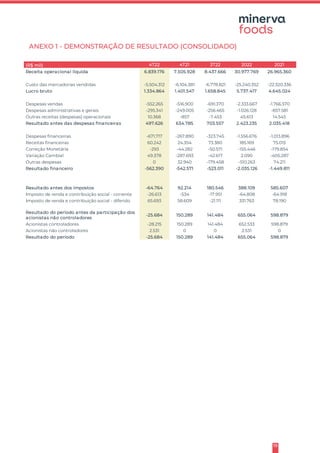19
ANEXO 1 - DEMONSTRAÇÃO DE RESULTADO (CONSOLIDADO)
(R$ mil) 4T22 4T21 3T22 2022 2021
Receita operacional líquida 6.839.176 7.505.928 8.437.666 30.977.769 26.965.360
Custo das mercadorias vendidas -5.504.312 -6.104.381 -6.778.821 -25.240.352 -22.320.336
Lucro bruto 1.334.864 1.401.547 1.658.845 5.737.417 4.645.024
Despesas vendas -552.265 -516.900 -691.370 -2.333.667 -1.766.570
Despesas administrativas e gerais -295.341 -249.005 -256.465 -1.026.128 -857.581
Outras receitas (despesas) operacionais 10.368 -857 -7.453 45.613 14.545
Resultado antes das despesas financeiras 497.626 634.785 703.557 2.423.235 2.035.418
Despesas financeiras -671.717 -267.890 -323.745 -1.556.676 -1.013.896
Receitas financeiras 60.242 24.354 73.380 185.169 75.015
Correção Monetária -293 -44.282 -50.571 -155.446 -179.854
Variação Cambial 49.378 -287.693 -42.617 2.090 -405.287
Outras despesas 0 32.940 -179.458 -510.263 74.211
Resultado financeiro -562.390 -542.571 -523.011 -2.035.126 -1.449.811
Resultado antes dos impostos -64.764 92.214 180.546 388.109 585.607
Imposto de renda e contribuição social - corrente -26.613 -534 -17.951 -64.808 -64.918
Imposto de renda e contribuição social - diferido 65.693 58.609 -21.111 331.763 78.190
Resultado do período antes da participação dos
acionistas não controladores
-25.684 150.289 141.484 655.064 598.879
Acionistas controladores -28.215 150.289 141.484 652.533 598.879
Acionistas não controladores 2.531 0 0 2.531 0
Resultado do período -25.684 150.289 141.484 655.064 598.879
 