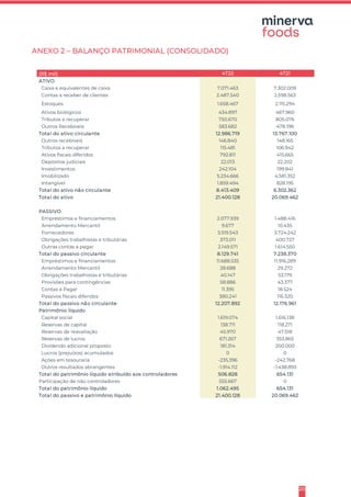 20
ANEXO 2 – BALANÇO PATRIMONIAL (CONSOLIDADO)
(R$ mil) 4T22 4T21
ATIVO
Caixa e equivalentes de caixa 7.071.463 7.302.009
Contas a receber de clientes 2.487.540 2.598.563
Estoques 1.658.467 2.115.294
Ativos biológicos 434.897 467.960
Tributos a recuperar 750.670 805.076
Outros Recebíveis 583.682 478.198
Total do ativo circulante 12.986.719 13.767.100
Outros recebíveis 146.840 148.165
Tributos a recuperar 115.481 106.942
Ativos fiscais diferidos 792.811 415.665
Depósitos judiciais 22.013 22.202
Investimentos 242.104 199.841
Imobilizado 5.234.666 4.581.352
Intangível 1.859.494 828.195
Total do ativo não circulante 8.413.409 6.302.362
Total do ativo 21.400.128 20.069.462
PASSIVO
Empréstimos e financiamentos 2.077.939 1.488.416
Arrendamento Mercantil 9.677 10.435
Fornecedores 3.519.543 3.724.242
Obrigações trabalhistas e tributárias 373.011 400.727
Outras contas a pagar 2.149.571 1.614.550
Total do passivo circulante 8.129.741 7.238.370
Empréstimos e financiamentos 11.688.535 11.916.289
Arrendamento Mercantil 28.688 29.272
Obrigações trabalhistas e tributárias 40.147 53.179
Provisões para contingências 58.886 43.377
Contas a Pagar 11.395 18.524
Passivos fiscais diferidos 380.241 116.320
Total do passivo não circulante 12.207.892 12.176.961
Patrimônio líquido
Capital social 1.619.074 1.616.138
Reservas de capital 138.711 118.271
Reservas de reavaliação 45.970 47.518
Reservas de lucros 671.267 353.865
Dividendo adicional proposto 181.314 200.000
Lucros (prejuízos) acumulados 0 0
Ações em tesouraria -235.396 -242.768
Outros resultados abrangentes -1.914.112 -1.438.893
Total do patrimônio líquido atribuído aos controladores 506.828 654.131
Participação de não controladores 555.667 0
Total do patrimônio líquido 1.062.495 654.131
Total do passivo e patrimônio líquido 21.400.128 20.069.462
 