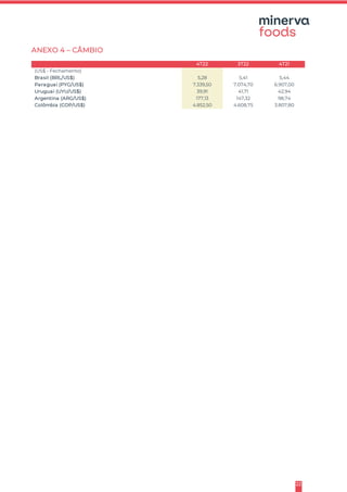 22
ANEXO 4 – CÂMBIO
4T22 3T22 4T21
(US$ - Fechamento)
Brasil (BRL/US$) 5,28 5,41 5,44
Paraguai (PYG/US$) 7.339,50 7.074,70 6.907,00
Uruguai (UYU/US$) 39,91 41,71 42,94
Argentina (ARG/US$) 177,13 147,32 98,74
Colômbia (COP/US$) 4.852,50 4.608,75 3.807,80
 