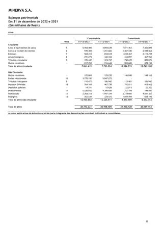 (Em milhares de Reais)
Ativo
Nota 31/12/2022 31/12/2021 31/12/2022 31/12/2021
Circulante
Caixa e equivalentes de caixa 5 5.454.408 4.894.639 7.071.463 7.302.009
Contas a receber de clientes 6 939.304 1.251.602 2.487.540 2.598.563
Estoques 7 568.418 654.618 1.658.467 2.115.294
Ativos biológicos 8 291.273 342.334 434.897 467.960
Tributos a recuperar 9 370.447 374.157 750.670 805.076
Outros recebíveis - 217.769 216.644 583.682 478.198
Total do ativo circulante 7.841.619 7.733.994 12.986.719 13.767.100
Não Circulante
Outros recebíveis - 122.869 125.232 146.840 148.165
Partes relacionadas 10 3.770.742 5.847.272 - -
Tributos a recuperar 9 110.472 106.942 115.481 106.942
Impostos Diferidos 18 764.169 467.739 792.811 415.665
Depósitos judiciais - 14.751 15.626 22.013 22.202
Investimentos 11 5.526.842 4.389.650 242.104 199.841
Imobilizado 12 2.268.218 1.947.378 5.234.666 4.581.352
Intangível 13 352.539 324.572 1.859.494 828.195
Total do ativo não circulante 12.930.602 13.224.411 8.413.409 6.302.362
Total do ativo 20.772.221 20.958.405 21.400.128 20.069.462
As notas explicativas da Administração são parte integrante das demontrações contábeis individuais e consolidadas.
Controladora Consolidado
MINERVA S.A.
Balanços patrimoniais
Em 31 de dezembro de 2022 e 2021
32
 