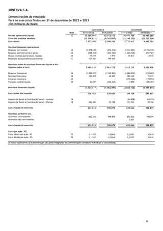Para os exercícios findos em 31 de dezembro de 2022 e 2021
Nota 31/12/2022 31/12/2021 31/12/2022 31/12/2021
Receita operacional líquida 22 15.780.981 12.113.113 30.977.769 26.965.360
Custo dos produtos vendidos (12.208.821) (9.745.007) (25.240.352) (22.320.336)
Lucro bruto 3.572.160 2.368.106 5.737.417 4.645.024
Receitas/(despesas) operacionais
Despesas com vendas 23 (1.078.678) (676.312) (2.333.667) (1.766.570)
Despesas administrativas e gerais 23 (548.423) (432.532) (1.026.128) (857.581)
Outras receitas operacionais, líquidas 23 17.219 1.975 45.613 14.545
Resultado de equivalência patrimonial 11 117.942 799.935 - -
Resultado antes do resultado financeiro líquido e dos
impostos sobre o lucro 2.080.220 2.061.172 2.423.235 2.035.418
Despesas financeiras 24 (1.922.873) (1.105.833) (2.066.939) (939.685)
Receitas financeiras 24 152.459 49.605 185.169 75.015
Correcao monetaria 24 - - (155.446) (179.854)
Variação cambial liquida 24 46.297 (426.263) 2.090 (405.287)
Resultado financeiro líquido (1.724.117) (1.482.491) (2.035.126) (1.449.811)
Lucro antes dos impostos 356.103 578.681 388.109 585.607
Imposto de Renda e Contribuição Social - corrente 18 - - (64.808) (64.918)
Imposto de Renda e Contribuição Social - diferido 18 296.430 20.198 331.763 78.190
Lucro líquido do exercício 652.533 598.879 655.064 598.879
Resultado atribuível aos:
Acionistas controladores 652.533 598.879 652.533 598.879
Acionistas não controladores - 2.531
Lucro líquido do exercício 652.533 598.879 655.064 598.879
Lucro por ação - R$
Lucro básico por ação - R$ 25 1,11557 1,02610 1,11557 1,02610
Lucro diluído por ação - R$ 25 1,11557 1,02610 1,11557 1,02610
As notas explicativas da Administração são parte integrante das demontrações contábeis individuais e consolidadas.
MINERVA S.A.
Demonstrações do resultado
(Em milhares de Reais)
Controladora Consolidado
34
 