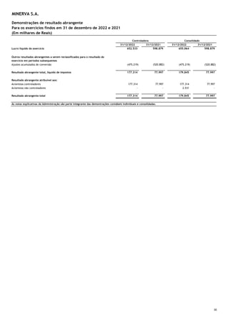 Demonstrações de resultado abrangente
Para os exercícios findos em 31 de dezembro de 2022 e 2021
(Em milhares de Reais)
31/12/2022 31/12/2021 31/12/2022 31/12/2021
Lucro líquido do exercício 652.533 598.879 655.064 598.879
Ajustes acumulados de conversão (475.219) (520.882) (475.219) (520.882)
Resultado abrangente total, líquido de impostos 177.314 77.997 179.845 77.997
Resultado abrangente atribuível aos:
Acionistas controladores 177.314 77.997 177.314 77.997
Acionistas não controladores - - 2.531 -
Resultado abrangente total 177.314 77.997 179.845 77.997
MINERVA S.A.
As notas explicativas da Administração são parte integrante das demontrações contábeis individuais e consolidadas.
Consolidado
Controladora
Outros resultados abrangentes a serem reclassificados para o resultado do
exercício em períodos subsequentes
35
 
