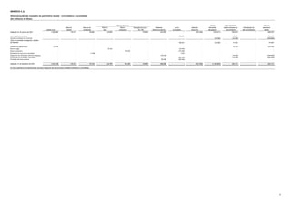 Demonstrações das mutações do patrimônio líquido - Controladora e consolidado
(Em milhares de Reais)
Outros Total patrimônio Total do
Reserva Reserva de Reserva Reserva Dividendo Lucros Ações em Resultados líquido atribuído aos Participação de patrimônio
Capital social Capital reavaliação legal estatutária Adicional proposto acumulados tesouraria Abrangentes controladores não controladores líquido
Saldos em 01 de janeiro de 2021 1.303.984 118.271 49.066 34.855 - 118.583 376.092 - (242.768) (918.011) 840.072 - 840.072
Lucro líquido do exercício - - - - - - - 598.879 - - 598.879 - 598.879
Ajustes acumulados de conversão - - - - - - - - - (520.882) (520.882) - (520.882)
Total de resultados abrangentes, líquidos
de impostos - - - - - - - 598.879 - (520.882) 77.997 - 77.997
Aumento de capital social 312.154 - - - - - - - - - 312.154 - 312.154
Reserva Legal - - - 29.944 - - - (29.944) - - - - -
Reserva estatuária - 170.483 - - (170.483) - -
Realização da reserva de reavaliação - - (1.548) - - - - 1.548 - - - - -
Pagamento dos dividendos adicional propostos - - - - - - (376.092) - - - (376.092) - (376.092)
Distribuição de dividendos intercalares - - - - - - - (200.000) - - (200.000) - (200.000)
Dividendo adicional proposto - - - - - - 200.000 (200.000) - - - - -
Saldos em 31 de dezembro de 2021 1.616.138 118.271 47.518 64.799 170.483 118.583 200.000 - (242.768) (1.438.893) 654.131 - 654.131
As notas explicativas da Administração são parte integrante das demontrações contábeis individuais e consolidadas.
Retenção de lucros -
Art.196
MINERVA S.A.
Reserva de lucros
36
 