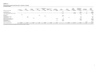 Demonstrações das mutações do patrimônio líquido - Controladora e consolidado
(Em milhares de Reais)
Outros Total patrimônio Total do
Reserva Reserva de Reserva Reserva Dividendo Lucros Ações em Resultados líquido atribuído aos Participação de patrimônio
Capital social Capital reavaliação legal estatutária Adicional proposto acumulados tesouraria Abrangentes controladores não controladores líquido
Saldos em 01 de Janeiro de 2022 1.616.138 118.271 47.518 64.799 170.483 118.583 200.000 - (242.768) (1.438.893) 654.131 - 654.131
Lucro líquido do exercício - - - - - - - 652.533 - - 652.533 2.531 655.064
Ajustes acumulados de conversão - - - - - - - - - (475.219) (475.219) - (475.219)
Total de resultados abrangentes, líquidos de impostos - - - - - - - 652.533 - (475.219) 177.314 2.531 179.845
Aumento capital social 2.936 - - - - - - - - - 2.936 - 2.936
Reserva Legal - - - 32.627 - - - (32.627) - - - - -
Reserva Estatutaria - - - - 284.775 - - (284.775) - - - - -
Instrumentos patrimoniais outorgados - 18.292 - - - - - - - - 18.292 - 18.292
(-) Ações em tesouraria - 2.148 - - - - - - 7.372 - 9.520 - 9.520
Realização da reserva de reavaliação - - (1.548) - - - - 1.548 - - - - -
Pagamento dos dividendos adicional propostos - - - - - - (200.000) - - - (200.000) - (200.000)
Distribuição de dividendos intercalares - - - - - - - (128.077) - - (128.077) - (128.077)
Dividendo obrigatório - - - - - - - (27.288) - - (27.288) - (27.288)
Dividendo adicional proposto - - - - - - 181.314 (181.314) - - - - -
Paticipação de não controladores - - - - - - - - - - - 553.136 553.136
Saldos em 31 de dezembro de 2022 1.619.074 138.711 45.970 97.426 455.258 118.583 181.314 - (235.396) (1.914.112) 506.828 555.667 1.062.495
As notas explicativas da Administração são parte integrante das demontrações contábeis individuais e consolidadas.
MINERVA S.A.
Retenção de lucros -
Art.196
Reserva de lucros
37
 