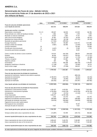 MINERVA S.A.
Demonstrações dos fluxos de caixa - Método indireto
Para os exercícios findos em 31 de dezembro de 2022 e 2021
(Em milhares de Reais)
Nota 31/12/2022 31/12/2022 31/12/2022 31/12/2022
Fluxos de caixa das atividades operacionais
Lucro líquido do exercício 652.533 598.879 655.064 598.879
Ajustes para conciliar o resultado
Depreciações e amortizações 12 e 13 205.847 168.450 414.525 346.786
Perda estimada com crédito da liquidaçao duvidosa 6 2.862 6.819 3.435 7.039
Resultado na venda do imobilizado 34.207 2.864 71.241 4.955
Valor justo de ativos biológicos 8 81.681 (47.767) 44.438 (40.341)
Realização dos tributos diferidos 18 (296.430) (20.198) (331.763) (78.190)
Resultado de equivalência patrimonial 11 (117.942) (799.935) - -
Encargos financeiros 793.231 745.485 1.222.732 1.013.896
Variação cambial não realizada (9.867) 363.906 (12.654) 543.698
Correçao montetária 24 - - 155.446 179.854
Provisão para riscos processuais 19 (4.657) (9) 15.509 3.103
Intrumentos patrimoniais outorgados 20.j 18.291 - 18.291 -
Contas a receber de clientes e outros recebíveis 310.674 (461.030) 208.475 (644.620)
Estoques 86.200 (192.811) 524.226 (1.117.331)
Ativos biológicos (30.620) (31.346) (11.375) (76.389)
Tributos a recuperar 180 333.081 45.867 292.082
Depósitos judiciais 875 558 189 48
Fornecedores (6.703) 862.208 (283.778) 1.379.649
Obrigações trabalhistas e tributárias (11.358) 2.535 (70.995) 69.210
Outras contas a pagar 90.926 (77.208) 465.819 112.333
Caixa líquido gerado pelas atividades operacionais 1.799.930 1.454.481 3.134.692 2.594.661
Fluxo de caixa decorrente de atividade de investimento
Aquisição de investimento, líquido do caixa obtido na aquisição - (802.618) -
Aquisição de investimentos (2.306.927) (123.749) (42.263) (64.336)
Aquisição de intangível (49.260) (35.995) (49.672) (36.283)
Aquisição de imobilizado (536.782) (247.122) (763.591) (467.902)
Caixa líquido aplicado nas atividades de investimento (2.892.969) (406.866) (1.658.144) (568.521)
Fluxo de caixa decorrente de atividade de financiamento
Empréstimos e financiamentos tomados 4.205.307 4.425.055 5.745.669 7.031.604
Empréstimos e financiamentos liquidados (3.756.984) (3.643.278) (6.923.978) (8.702.320)
Arrendamentos (9.748) (10.192) (13.349) (11.137)
Partes relacionadas 1.646.751 (2.781.578) - -
Integralização do capital em dinheiro 2.936 312.154 2.936 312.154
Pagamento de dividendos adicionais propostos (200.000) (383.441) (200.000) (383.441)
Distribuição de dividendos intercalares (128.078) (200.000) (128.078) (200.000)
Pagamento de juros sobre capital próprio - (19.240) - (19.240)
Participação de não controladores - - 55.357 -
Alienação de ações em tesouraria 9.521 - 9.521 -
Caixa líquido gerado pelas (aplicado nas) atividades de financiamento 1.769.705 (2.300.520) (1.451.922) (1.972.380)
Variaçao cambial sobre caixa e equivalentes de caixa (116.897) 724.789 (255.172) 856.820
Aumento líquido/(diminuição) de caixa e equivalentes de caixa 559.769 (528.116) (230.546) 910.580
Caixa e equivalentes de caixa no início do exercício 4.894.639 5.422.755 7.302.009 6.391.429
Caixa e equivalentes de caixa no fim do exercício 5.454.408 4.894.639 7.071.463 7.302.009
Aumento líquido/(diminuição) de caixa e equivalentes de caixa 559.769 (528.116) (230.546) 910.580
As notas explicativas da Administração são parte integrante das demontrações contábeis individuais e consolidadas.
Consolidado
Controlada
38
 