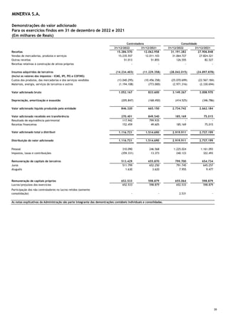Demonstrações do valor adicionado
Para os exercícios findos em 31 de dezembro de 2022 e 2021
(Em milhares de Reais)
31/12/2022 31/12/2021 31/12/2022 31/12/2021
15.286.570 12.062.958 31.191.282 27.906.848
Vendas de mercadorias, produtos e serviços 15.235.557 12.011.103 31.064.727 27.824.321
Outras receitas 51.013 51.855 126.555 82.527
Receitas relativas à construção de ativos próprios - - - -
(14.234.403) (11.229.358) (28.042.015) (24.897.878)
(Inclui os valores dos impostos – ICMS, IPI, PIS e COFINS)
Custos dos produtos, das mercadorias e dos serviços vendidos (13.040.295) (10.456.358) (25.070.699) (22.567.184)
Materiais, energia, serviços de terceiros e outros (1.194.108) (773.000) (2.971.316) (2.330.694)
Valor adicionado bruto 1.052.167 833.600 3.149.267 3.008.970
Depreciação, amortização e exaustão (205.847) (168.450) (414.525) (346.786)
846.320 665.150 2.734.742 2.662.184
Valor adicionado recebido em transferência 270.401 849.540 185.169 75.015
Resultado de equivalência patrimonial 117.942 799.935 - -
Receitas financeiras 152.459 49.605 185.169 75.015
1.116.721 1.514.690 2.919.911 2.737.199
Distribuição do valor adicionado 1.116.721 1.514.690 2.919.911 2.737.199
Pessoal 310.090 246.568 1.225.024 1.161.093
Impostos, taxas e contribuições (359.331) 13.373 240.123 322.493
Remuneração de capitais de terceiros 513.429 655.870 799.700 654.734
Juros 511.799 652.250 791.745 645.257
Aluguéis 1.630 3.620 7.955 9.477
652.533 598.879 655.064 598.879
Lucros/prejuízos dos exercícios 652.533 598.879 652.533 598.879
- - 2.531 -
As notas explicativas da Administração são parte integrante das demontrações contábeis individuais e consolidadas.
Participação dos não controladores no lucros retidos (somente
consolidação)
Valor adicionado líquido produzido pela entidade
Valor adicionado total a distribuir
Remuneração de capitais próprios
MINERVA S.A.
Controladora Consolidado
Receitas
Insumos adquiridos de terceiros
39
 