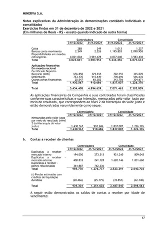 MINERVA S.A.
Notas explicativas da Administração às demonstrações contábeis individuais e
consolidadas
Exercícios findos em 31 de dezembro de 2022 e 2021
(Em milhares de Reais – R$ – exceto quando indicado de outra forma)
67
Controladora Consolidado
31/12/2022 31/12/2021 31/12/2022 31/12/2021
Caixa 288 249 1.013 1.237
Bancos conta movimento 2.549 2.226 1.195.803 2.090.958
Disponibilidades em moedas
estrangeiras 4.021.004 3.981.478 4.037.640 3.983.438
Total 4.023.841 3.983.953 5.234.456 6.075.633
Aplicações financeiras
Em moeda nacional
Certificado Depósito
Bancário (CDB) 656.850 329.655 702.555 365.070
Debêntures 753.170 515.649 790.696 556.635
Outros ativos financeiros 20.547 65.382 343.756 304.671
Total 1.430.567 910.686 1.837.007 1.226.376
Total 5.454.408 4.894.639 7.071.463 7.302.009
As aplicações financeiras da Companhia e suas controladas foram classificadas
conforme suas características e sua intenção, mensurados pelo valor justo por
meio do resultado, que correspondem ao nível 2 da hierarquia do valor justo e
estão demonstradas resumidamente como segue:
Controladora Consolidado
31/12/2022 31/12/2021 31/12/2022 31/12/2021
Mensurados pelo valor justo
por meio do resultado (nível
2 da Hierarquia do valor
justo) 1.430.567 910.686 1.837.007 1.226.376
Total 1.430.567 910.686 1.837.007 1.226.376
6. Contas a receber de clientes
Controladora Consolidado
31/12/2022 31/12/2021 31/12/2022 31/12/2021
Duplicatas a receber -
mercado interno 194.050 273.313 921.245 809.043
Duplicatas a receber -
mercado externo 400.833 241.128 1.602.146 1.831.660
Duplicatas a receber -
partes relacionadas 364.887 762.336 - -
Total 959.770 1.276.777 2.523.391 2.640.703
(-) Perdas estimadas com
créditos de liquidação
duvidosa (20.466) (25.175) (35.851) (42.140)
Total 939.304 1.251.602 2.487.540 2.598.563
A seguir estão demonstrados os saldos de contas a receber por idade de
vencimento:
 
