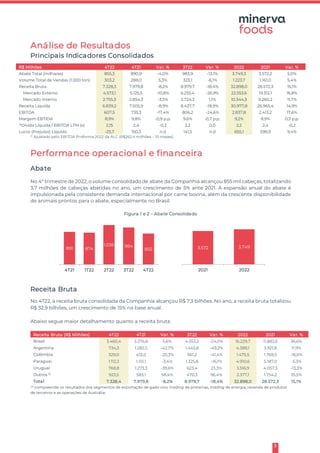 5
Análise de Resultados
Principais Indicadores Consolidados
R$ Milhões 4T22 4T21 Var. % 3T22 Var. % 2022 2021 Var. %
Abate Total (milhares) 855,3 890,9 -4,0% 983,9 -13,1% 3.749,3 3.572,2 5,0%
Volume Total de Vendas (1.000 ton) 303,2 288,0 5,3% 323,1 -6,1% 1.223,7 1.161,0 5,4%
Receita Bruta 7.328,3 7.979,8 -8,2% 8.979,7 -18,4% 32.898,0 28.572,3 15,1%
Mercado Externo 4.573,1 5.125,5 -10,8% 6.255,4 -26,9% 22.553,6 19.312,1 16,8%
Mercado Interno 2.755,3 2.854,3 -3,5% 2.724,3 1,1% 10.344,3 9.260,2 11,7%
Receita Líquida 6.839,2 7.505,9 -8,9% 8.437,7 -18,9% 30.977,8 26.965,4 14,9%
EBITDA 607,5 735,3 -17,4% 806,2 -24,6% 2.837,8 2.413,2 17,6%
Margem EBTIDA 8,9% 9,8% -0,9 p.p. 9,6% -0,7 p.p. 9,2% 8,9% 0,3 p.p.
(1)
Dívida Líquida / EBITDA LTM (x) 2,15 2,4 -0,3 2,2 0,0 2,2 2,4 -0,2
Lucro (Prejuízo) Líquido -25,7 150,3 n.d 141,5 n.d 655,1 598,9 9,4%
(1)
Ajustado pelo EBITDA Proforma 2022 da ALC (R$262,4 milhões – 10 meses)
Performance operacional e financeira
Abate
No 4º trimestre de 2022, o volume consolidado de abate da Companhia alcançou 855 mil cabeças, totalizando
3,7 milhões de cabeças abatidas no ano, um crescimento de 5% ante 2021. A expansão anual do abate é
impulsionada pela consistente demanda internacional por carne bovina, além da crescente disponibilidade
de animais prontos para o abate, especialmente no Brasil.
Figura 1 e 2 – Abate Consolidado
Receita Bruta
No 4T22, a receita bruta consolidada da Companhia alcançou R$ 7,3 bilhões. No ano, a receita bruta totalizou
R$ 32,9 bilhões, um crescimento de 15% na base anual.
Abaixo segue maior detalhamento quanto a receita bruta.
Receita Bruta (R$ Milhões) 4T22 4T21 Var. % 3T22 Var. % 2022 2021 Var. %
Brasil 3.460,4 3.276,8 5,6% 4.553,2 -24,0% 16.229,7 11.882,5 36,6%
Argentina 734,3 1.282,5 -42,7% 1.445,8 -49,2% 4.388,1 3.921,8 11,9%
Colômbia 329,0 413,0 -20,3% 561,2 -41,4% 1.475,5 1.769,5 -16,6%
Paraguai 1.112,3 1.151,1 -3,4% 1.325,8 -16,1% 4.910,6 5.187,0 -5,3%
Uruguai 768,8 1.273,3 -39,6% 623,4 23,3% 3.516,9 4.057,3 -13,3%
Outros (1)
923,5 583,1 58,4% 470,3 96,4% 2.377,1 1.754,2 35,5%
Total 7.328,4 7.979,8 -8,2% 8.979,7 -18,4% 32.898,0 28.572,3 15,1%
⁽¹⁾ compreende os resultados dos segmentos de exportação de gado vivo, trading de proteínas, trading de energia, revenda de produtos
de terceiros e as operações de Austrália.
891 874
1.036 984
855
4T21 1T22 2T22 3T22 4T22
3.572 3.749
2021 2022
 