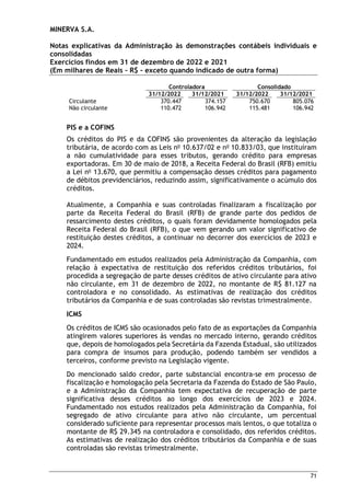 MINERVA S.A.
Notas explicativas da Administração às demonstrações contábeis individuais e
consolidadas
Exercícios findos em 31 de dezembro de 2022 e 2021
(Em milhares de Reais – R$ – exceto quando indicado de outra forma)
71
Controladora Consolidado
31/12/2022 31/12/2021 31/12/2022 31/12/2021
Circulante 370.447 374.157 750.670 805.076
Não circulante 110.472 106.942 115.481 106.942
PIS e a COFINS
Os créditos do PIS e da COFINS são provenientes da alteração da legislação
tributária, de acordo com as Leis no
10.637/02 e no
10.833/03, que instituíram
a não cumulatividade para esses tributos, gerando crédito para empresas
exportadoras. Em 30 de maio de 2018, a Receita Federal do Brasil (RFB) emitiu
a Lei no
13.670, que permitiu a compensação desses créditos para pagamento
de débitos previdenciários, reduzindo assim, significativamente o acúmulo dos
créditos.
Atualmente, a Companhia e suas controladas finalizaram a fiscalização por
parte da Receita Federal do Brasil (RFB) de grande parte dos pedidos de
ressarcimento destes créditos, o quais foram devidamente homologados pela
Receita Federal do Brasil (RFB), o que vem gerando um valor significativo de
restituição destes créditos, a continuar no decorrer dos exercícios de 2023 e
2024.
Fundamentado em estudos realizados pela Administração da Companhia, com
relação à expectativa de restituição dos referidos créditos tributários, foi
procedida a segregação de parte desses créditos de ativo circulante para ativo
não circulante, em 31 de dezembro de 2022, no montante de R$ 81.127 na
controladora e no consolidado. As estimativas de realização dos créditos
tributários da Companhia e de suas controladas são revistas trimestralmente.
ICMS
Os créditos de ICMS são ocasionados pelo fato de as exportações da Companhia
atingirem valores superiores às vendas no mercado interno, gerando créditos
que, depois de homologados pela Secretária da Fazenda Estadual, são utilizados
para compra de insumos para produção, podendo também ser vendidos a
terceiros, conforme previsto na Legislação vigente.
Do mencionado saldo credor, parte substancial encontra-se em processo de
fiscalização e homologação pela Secretaria da Fazenda do Estado de São Paulo,
e a Administração da Companhia tem expectativa de recuperação de parte
significativa desses créditos ao longo dos exercícios de 2023 e 2024.
Fundamentado nos estudos realizados pela Administração da Companhia, foi
segregado de ativo circulante para ativo não circulante, um percentual
considerado suficiente para representar processos mais lentos, o que totaliza o
montante de R$ 29.345 na controladora e consolidado, dos referidos créditos.
As estimativas de realização dos créditos tributários da Companhia e de suas
controladas são revistas trimestralmente.
 