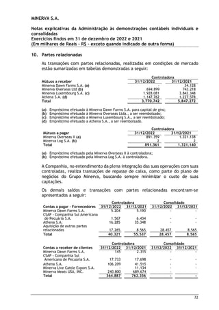 MINERVA S.A.
Notas explicativas da Administração às demonstrações contábeis individuais e
consolidadas
Exercícios findos em 31 de dezembro de 2022 e 2021
(Em milhares de Reais – R$ – exceto quando indicado de outra forma)
72
10. Partes relacionadas
As transações com partes relacionadas, realizadas em condições de mercado
estão sumarizadas em tabelas demonstradas a seguir:
Mútuos a receber
Controladora
31/12/2022 31/12/2021
Minerva Dawn Farms S.A. (a) - 34.128
Minerva Overseas Ltd (b) 694.899 743.218
Minerva Luxembourg S.A. (c) 1.928.081 3.842.348
Athena S.A. (d) 1.147.762 1.227.578
Total 3.770.742 5.847.272
(a) Empréstimo efetuado à Minerva Dawn Farms S.A. para capital de giro;
(b) Empréstimo efetuado à Minerva Overseas Ltda., a ser reembolsado;
(c) Empréstimo efetuado a Minerva Luxembourg S.A., a ser reembolsado;
(d) Empréstimo efetuado a Athena S.A., a ser reembolsado.
Mútuos a pagar
Controladora
31/12/2022 31/12/2021
Minerva Overseas II (a) 891.359 1.321.138
Minerva Log S.A. (b) 2 2
Total 891.361 1.321.140
(a) Empréstimo efetuado pela Minerva Overseas II à controladora;
(b) Empréstimo efetuado pela Minerva Log S.A. à controladora.
A Companhia, no entendimento da plena integração das suas operações com suas
controladas, realiza transações de repasse de caixa, como parte do plano de
negócios do Grupo Minerva, buscando sempre minimizar o custo de suas
captações.
Os demais saldos e transações com partes relacionadas encontram-se
apresentados a seguir:
Contas a pagar - Fornecedores
Controladora Consolidado
31/12/2022 31/12/2021 31/12/2022 31/12/2021
Minerva Dawn Farms S.A. 5.204 5.190 - -
CSAP - Companhia Sul Americana
de Pecuária S.A. 1.567 6.434 - -
Athena S.A. 16.285 35.348 - -
Aquisição de outras partes
relacionadas 17.265 8.565 28.457 8.565
Total 40.321 55.537 28.457 8.565
Contas a receber de clientes
Controladora Consolidado
31/12/2022 31/12/2021 31/12/2022 31/12/2021
Minerva Dawn Farms S.A. 145 2.315 - -
CSAP - Companhia Sul
Americana de Pecuária S.A. 17.733 17.698 - -
Athena S.A. 106.209 41.515 - -
Minerva Live Cattle Export S.A. - 11.134 - -
Minerva Meats USA, INC. 240.800 689.674 -
Total 364.887 762.336 - -
 