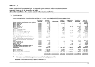 MINERVA S.A.
Notas explicativas da Administração às demonstrações contábeis individuais e consolidadas
Exercício findo em 31 de dezembro de 2022
(Em milhares de Reais – R$ – exceto quando indicado de outra forma)
75
11. Investimentos
A movimentação dos investimentos da Minerva S.A. em controladas está demonstrada a seguir:
Participação
Percentual
Saldos em
31/12/2021 Transferências
Ajuste de
conversão
Integralização
de capital
Equivalência
patrimonial
Saldos em
31/12/2022
Ágio por expectativa de rentabilidade futura (goodwill) 133.667 - - - - 133.667
Minerva Overseas Ltd 100,00% 273.933 - (17.810) - (19) 256.104
Minerva Middle East 100,00% 37 - - - - 37
Minerva Log S.A. 100,00% 22 - - - - 22
Minerva Dawn Farms S.A. 100,00% 56.117 - - 46.201 (19.174) 83.144
Minerva Colombia SAS 100,00% 5.070 - (1.086) - (52) 3.932
Lytmer S.A. 100,00% 29.796 - (2.278) - (7.146) 20.372
Minerva Live Cattle Export S.A. 100,00% 11.779 - (705) - 479 11.553
Minerva Meats USA LLC 100,00% 93.630 - (8.585) 111.455 99.254 295.754
Minerva Comercializadora de Energia Ltda. 100,00% 105.106 - - - (49.136) 55.970
Minerva Australia Holdings PTY Ltd. (*) 100,00% 122.831 - 46.742 927.049 4.701 1.101.323
Minerva Europe Ltd 100,00% 3.536 - (585) - - 2.951
Transminerva Ltda. 100,00% 46 - - - 106 152
CSAP - Companhia Sul Americana de Pecuária S.A. 100,00% 10.083 - - 10.053 36.909 57.045
Athena Foods S.A. (*) 100,00% 3.320.698 - (122.786) - (44.218) 3.153.694
Minerva Venture Capital Fundo de Investimento em
Participações Multiestrategicas – Investimento no
Exterior 100,00% 183.065 - - 15.939 25.149 224.153
Athn Foods Holdings S.A. 100,00% 171 - (8) 328 (185) 306
Fortuna Foods PTE. LTD. 100,00% 1.634 - - - - 1.634
Minerva FOODS FZE 100,00% 5.356 - - 5.302 - 10.658
Mycarbom 3 Ltda. 100,00% 13.379 - - 79.687 791 93.857
Fundo de Investimento em Quotas de Fundos de
Investimento Multimercado Portifólio 1839 100,00% 19.694 - - - 820 20.514
Investimentos 4.389.650 - (107.101) 1.196.014 48.279 5.526.842
Minerva Luxembourg S.A. 100,00% (3.063.558) - (50.788) 1.110.914 69.699 (1.933.733)
Minerva Overseas Ltd II 100,00% (408.504) - (317.331) - (36) (725.871)
Provisão para perdas em investimentos (3.472.062) - (368.119) 1.110.914 69.663 (2.659.604)
Investimentos líquidos 917.588 - (475.220) 2.306.928 117.942 2.867.238
(*) Informações consolidadas das seguintes empresas (Vide Nota Explicativa no
1):
 Pulsa S.A.: consolida a controlada Frigorífico Canelones S.A.;
 