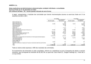 MINERVA S.A.
Notas explicativas da Administração às demonstrações contábeis individuais e consolidadas
Exercício findo em 31 de dezembro de 2022
(Em milhares de Reais – R$ – exceto quando indicado de outra forma)
77
A seguir, apresentamos o resultado das controladas que tiveram movimentações durante os exercícios findos em 31 de
dezembro de 2022 e 2021:
31/12/2022 31/12/2021
Receita líquida
Lucro (prejuízo)
do exercício Receita líquida
Lucro (prejuízo)
do exerício
Minerva Overseas Ltd - (20) - (5)
Minerva Overseas II Ltd - (36) - (8)
Minerva Dawn Farms S.A. 64.350 (19.174) 42.415 (26.724)
Minerva Luxembourg S.A. - 69.700 - 332.076
Transminerva Ltda. - 106 - 88
Minerva Log S.A. - - - -
Lytmer S.A. - (7.147) 5 (8.971)
Minerva Colombia SAS - (51) - (156)
CSAP - Companhia Sul Americana de Pecuária S.A. 419.406 36.909 313.390 (8.754)
Minerva Live Cattle Spa - 479 - 1.431
Minerva Meats USA LLC 1.382.255 99.254 948.743 (9.017)
Minerva Comercializadora de Energia Ltda. 570.368 (49.133) 440.660 (140.003)
Minerva Australia Holdings PTY Ltd. 783.417 7.231 464.450 9.044
Minerva Europe Ltd 871 - 1.504 (438)
Athena S.A. 13.743.114 (44.219) 14.563.873 534.997
Minerva Venture Capital Fundo de Investimento em Participações Multiestrategicas –
Investimento no Exterior 25.461 25.149 116.739 116.215
Athn Foods Holdings S.A. - (184) - (209)
Fortuna Foods PTE. LTD. - - - -
Minerva FOODS FZE - - - -
Mycarbom 3 Ltda 18.569 791 2.055 379
Fundo de Investimento em Quotas de Fundos de Investimento Multimercado Portifólio
1839 855 819 - (6)
Total 17.008.666 120.474 16.893.834 799.939
Todos os valores estão expressos a 100% dos resultados das controladas.
Os investimentos não eliminados no saldo consolidado, referem-se a subsidiárias na qual a Companhia não detém o controle
societário, que corresponde ao montante de R$ 242.104, as quais são: Clara Foods Co., Shopper Holdings LLC, Traive INC e
Liv Up Limited.
 
