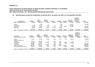 MINERVA S.A.
Notas explicativas da Administração às demonstrações contábeis individuais e consolidadas
Exercício findo em 31 de dezembro de 2022
(Em milhares de Reais – R$ – exceto quando indicado de outra forma)
79
b) Movimentação sumária do imobilizado no período de 01 de janeiro de 2022 a 31 de dezembro de 2022
Controladora Edifícios
Máq. e
equipam.
Móveis e
utensílios Veículos Hardware Terrenos
Obras em
andamento
Provisão p/
redução ao
valor recup.
de ativos Total
Saldo 1 de janeiro de 2022 932.988 821.149 9.222 18.039 17.556 84.031 56.132 (21.518) 1.917.599
Adições 3 2.828 6 - 1.390 - 532.555 - 536.782
Transferências 162.870 293.375 2.178 35 8.304 - (466.762) - -
Alienações (16.756) (9.839) (84) (11) (144) (5.687) (1.686) - (34.207)
Depreciação (35.686) (129.163) (1.565) (1.594) (6.608) - - - (174.616)
Saldos 31 de dezembro de 2022 1.043.419 978.350 9.757 16.469 20.498 78.344 120.239 (21.518) 2.245.558
Consolidado Edifícios
Máq. e
equipam.
Móveis e
Utensílios Veículos Hardware Terrenos
Obras em
andamento
Provisão p/
redução ao
valor recup.
de ativos Total
Saldo 1 de janeiro de 2022 2.203.615 1.567.301 36.157 20.304 24.520 432.895 282.283 (21.518) 4.545.557
Adições 26.739 48.768 6.980 1.384 2.379 2.931 675.813 - 764.994
Adições em aquisição de
empresas 125.735 236.687 67 5.245 2.521 - 1.143 - 371.398
Transferências 202.282 409.786 (21.083) 1.512 8.822 16.699 (618.018) - -
Alienações (52.684) (14.779) (5) (64) (123) (1.884) (1.702) - (71.241)
Depreciação (99.483) (260.397) (4.025) (5.502) (8.672) - - - (378.079)
Ajuste de conversão (262.935) (237.341) 17.552 (697) (898) (108.687) (49.164) - (642.170)
Correção Monetária de Balanço 230.774 270.840 3.825 3.632 - 101.803 (1.148) - 609.726
Saldos 31 de dezembro de 2022 2.374.043 2.020.865 39.468 25.814 28.549 443.757 289.207 (21.518) 5.200.185
 