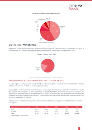 6
Figura 3 – Breakdown Receita Bruta 4T22*
* Não considera a rubrica Outros.
Exportações – Market Share
A Minerva Foods manteve-se como a principal exportadora de carne bovina do continente. Em 2022, o
market share da Companhia nas exportações da América do Sul foi de aproximadamente 20%.
Figura 4 – Market Share 2022
Fontes: Minerva, Secex, Penta-transaction, OCIT, INDEC/ICA e Legiscomex
Mercado Externo – 62,4% da Receita Bruta no 4T22 | 68,6% em 2022
As exportações no 4T22 geraram receita de R$ 4,6 bilhões, em 2022 a receita de exportação totalizou R$ 22,6
bilhões, crescimento de 16,8% na comparação com 2021.
Nesse 4T22, a performance do mercado externo na operação Brasil alcançou 62,1% da receita bruta e 62,7%
do volume desta origem. Já nas operações ex-Brasil (Argentina, Colômbia, Paraguai e Uruguai) as
exportações representaram 68,0% da receita bruta e 63,1% do volume. No ano, as exportações da operação
brasileira alcançaram 69,8% da receita bruta e 64,3% do volume, nas operações ex-Brasil totalizaram 73,1% da
receita bruta e 65,6% do volume.
A seguir, maior detalhamento quanto a representatividade das exportações na receita bruta e no volume
por origem:
Exportações (% Receita Bruta)(1)
4T22 4T21 3T22 2022 2021
Brasil 62,1% 62,8% 71,6% 69,8% 63,6%
Ex-Brasil 68,0% 72,1% 72,5% 73,1% 75,8%
Total 62,4% 64,2% 69,7% 68,6% 67,6%
(1)
Não considera a rubrica Outros
Minerva
~20%
 