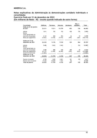 MINERVA S.A.
Notas explicativas da Administração às demonstrações contábeis individuais e
consolidadas
Exercício findo em 31 de dezembro de 2022
(Em milhares de Reais – R$ – exceto quando indicado de outra forma)
83
Consolidado Edifícios Terrenos Veículos Hardware
Máq. e
equipam. Total
Saldo em 01 de janeiro
de 2021 23.311 9.211 13.779 455 136 46.892
Adição 1.811 745 193 428 776 3.953
Baixas - - - - - -
Juros apropriados no
exercício (resultado) 2.133 838 953 36 19 3.979
Baixa por pagamento (4.923) (1.618) (7.415) (794) (367) (15.117)
Saldos em 31 de
dezembro de 2021 22.332 9.176 7.510 125 564 39.707
Adição 5.686 3.624 2.463 - 234 12.007
Baixas - - - - - -
Juros apropriados no
exercício (resultado) 3.588 888 528 498 30 5.532
Baixa por pagamento (8.113) (1.949) (6.349) (376) (633) (17.420)
Ajuste de Conversão (1.461) - - - - (1.461)
Saldos em 31 de
dezembro de 2022 22.032 11.739 4.152 247 195 38.365
Passivo circulante 4.790 1.690 2.821 181 195 9.677
Passivo não circulante 17.242 10.049 1.331 66 - 28.688
Total do passivo 22.032 11.739 4.152 247 195 38.365
 