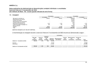 MINERVA S.A.
Notas explicativas da Administração às demonstrações contábeis individuais e consolidadas
Exercício findo em 31 de dezembro de 2022
(Em milhares de Reais – R$ – exceto quando indicado de outra forma)
84
13. Intangível
Controladora Consolidado
31/12/2022 31/12/2021 31/12/2022 31/12/2021
Ágio pago em aquisições (a) 259.691 259.691 1.060.278 659.390
Relacionamento com Clientes - - 223.392 -
Contrato com Clientes - - 184.387 -
Relacionamento com Fornecedores - - 124.107 -
Contrato de Não Concorrência - - 3.546 -
Direito de uso de aeronave (a) 1.793 1.793 1.793 1.793
Cessão de servidão de passagem (a) 250 250 250 250
Marcas e patentes - - 169.902 102.123
Software 90.805 62.838 91.839 64.639
Total 352.539 324.572 1.859.494 828.195
(a) Ativos intangíveis com vida útil indefinida.
A movimentação no intangível durante o exercício findo em 31 de dezembro de 2022 encontra-se demonstrada a seguir:
Controladora
Ágio pago
em
aquisições
Direto de
uso de
aeronave
Cessão de
servidão
de
passagem
Softwares
adquiridos
Relacionamento
com Clientes
Contrato
com
Clientes
Relacionamento
com
fornecedores
Contrato de
não
concorrência Total
Saldos em 1° de janeiro de 2022 259.691 1.793 250 62.838 - - - - 324.572
Aquisição - - - 49.260 - - - - 49.260
Amortização - - - (21.293) - - - - (21.293)
Saldos em 31 de dezembro de 2022 259.691 1.793 250 90.805 - - - - 352.539
 