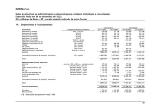 MINERVA S.A.
Notas explicativas da Administração às demonstrações contábeis individuais e consolidadas
Exercício findo em 31 de dezembro de 2022
(Em milhares de Reais – R$ – exceto quando indicado de outra forma)
88
14. Empréstimos e financiamentos
Controladora Consolidado
Modalidades Encargos financeiros incidentes 31/12/2022 31/12/2021 31/12/2022 31/12/2021
Debêntures 7a
emissão IPCA + 4,5% a.a. 618.828 577.186 618.828 577.186
Debêntures 8a
emissão IPCA (*) 683.299 651.172 683.299 651.172
Debêntures 9a
emissão IPCA (*) 723.640 593.330 723.640 593.330
Debêntures 10a
emissão IPCA (*) 1.800.613 1.685.644 1.800.613 1.685.644
Debêntures 11a
emissão IPCA (*) 381.100 385.023 381.100 385.023
Debêntures 12a
emissão IPCA (*) + spread 1.534.428 - 1.534.428 -
Cédula de crédito bancário (3) Taxa Prefixada. - - - 21.121
Cédula de crédito bancário (3) CDI + spread 257.444 360.066 257.444 360.066
NCE (3) CDI + spread 824.287 356.604 824.287 356.604
IFC (2/3/4) CDI + spread - 26.399 - 26.399
Cédula de produto rural 116% CDI a.a. 853.187 - 853.187 -
Cédula de Crédito à Exportação Juros de 11,4 % a.a. 209.563 - 209.563 -
Subtotal 7.886.389 4.635.424 7.886.389 4.656.545
Instrumentos financeiros de proteção – derivativos CDI + spread (1.884.798) (1.073.457) (1.884.798) (1.073.457)
Total 6.001.591 3.561.967 6.001.591 3.583.088
Moeda estrangeira (dólar americano)
ACCs (3) Juros de 2,20% a 2,8% a.a.+ variação cambial 279.862 495.214 279.862 495.214
NCE Juros de 2,22% a 2,51% a.a. 393.536 420.806 393.536 420.806
Senior Unsecured Notes – (3) Variação cambial + Juros 4.157.567 4.487.925 6.520.486 8.024.658
PPE Variação cambial + spread 1.415.348 1.875.027 - -
PPE (3) Juros de 2,0% a.a. + libor 1.175.818 1.468.810 1.175.818 1.468.810
Secured Loan Agreement (2) Variação cambial + juros 13.215 15.438 13.215 15.438
Outras modalidades (3/5) Variação cambial + juros - - 239.569 257.334
Subtotal 7.435.346 8.763.220 8.622.486 10.682.260
Instrumentos financeiros de proteção – derivativos (857.603) (860.643) (857.603) (860.643)
Total 6.577.743 7.902.577 7.764.883 9.821.617
Total dos empréstimos 12.579.334 11.464.544 13.766.474 13.404.705
Circulante 1.790.633 1.547.580 2.077.939 1.488.416
Não circulante 10.788.701 9.916.964 11.688.535 11.916.289
(*) Operações que possuem swap % CDI.
 