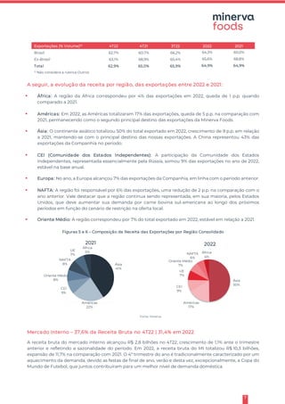 7
Exportações (% Volume)(1)
4T22 4T21 3T22 2022 2021
Brasil 62,7% 60,7% 66,2% 64,3% 60,0%
Ex-Brasil 63,1% 68,9% 65,4% 65,6% 68,8%
Total 62,9% 65,0% 65,9% 64,9% 64,9%
(1)
Não considera a rubrica Outros
A seguir, a evolução da receita por região, das exportações entre 2022 e 2021:
▪ África: A região da África correspondeu por 4% das exportações em 2022, queda de 1 p.p. quando
comparado a 2021.
▪ Américas: Em 2022, as Américas totalizaram 17% das exportações, queda de 5 p.p. na comparação com
2021, permanecendo como o segundo principal destino das exportações da Minerva Foods.
▪ Ásia: O continente asiático totalizou 50% do total exportado em 2022, crescimento de 9 p.p. em relação
a 2021, mantendo-se com o principal destino das nossas exportações. A China representou 43% das
exportações da Companhia no período.
▪ CEI (Comunidade dos Estados Independentes): A participação da Comunidade dos Estados
Independentes, representada essencialmente pela Rússia, somou 9% das exportações no ano de 2022,
estável na base anual.
▪ Europa: No ano, a Europa alcançou 7% das exportações da Companhia, em linha com o período anterior.
▪ NAFTA: A região foi responsável por 6% das exportações, uma redução de 2 p.p. na comparação com o
ano anterior. Vale destacar que a região continua sendo representada, em sua maioria, pelos Estados
Unidos, que deve aumentar sua demanda por carne bovina sul-americana ao longo dos próximos
períodos em função do cenário de restrição na oferta local.
▪ Oriente Médio: A região correspondeu por 7% do total exportado em 2022, estável em relação a 2021.
Figuras 5 e 6 – Composição da Receita das Exportações por Região Consolidado
Fonte: Minerva
Mercado Interno – 37,6% da Receita Bruta no 4T22 | 31,4% em 2022
A receita bruta do mercado interno alcançou R$ 2,8 bilhões no 4T22, crescimento de 1,1% ante o trimestre
anterior e refletindo a sazonalidade do período. Em 2022, a receita bruta do MI totalizou R$ 10,3 bilhões,
expansão de 11,7% na comparação com 2021. O 4º trimestre do ano é tradicionalmente caracterizado por um
aquecimento da demanda, devido as festas de final de ano, verão e desta vez, excepcionalmente, a Copa do
Mundo de Futebol, que juntos contribuíram para um melhor nível de demanda doméstica.
Ásia
41%
Américas
22%
CEI
9%
Oriente Médio
8%
NAFTA
8%
UE
7%
África
5%
2021
Ásia
50%
Américas
17%
CEI
9%
UE
7%
Oriente Médio
7%
NAFTA
6%
África
4%
2022
 