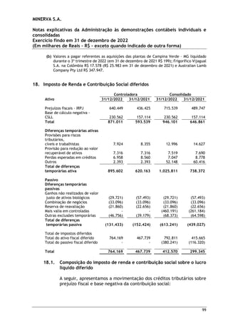 MINERVA S.A.
Notas explicativas da Administração às demonstrações contábeis individuais e
consolidadas
Exercício findo em 31 de dezembro de 2022
(Em milhares de Reais – R$ – exceto quando indicado de outra forma)
99
(b) Valores a pagar referentes as aquisições das plantas de Campina Verde – MG liquidado
durante o 3º trimestre de 2022 (em 31 de dezembro de 2021 R$ 199); Frigorífico Vijagual
S.A. na Colômbia R$ 17.578 (R$ 25.983 em 31 de dezembro de 2021) e Australian Lamb
Company Pty Ltd R$ 347.947.
18. Imposto de Renda e Contribuição Social diferidos
Controladora Consolidado
Ativo 31/12/2022 31/12/2021 31/12/2022 31/12/2021
Prejuízos fiscais - IRPJ 640.449 436.425 715.539 489.747
Base de cálculo negativa -
CSLL 230.562 157.114 230.562 157.114
Total 871.011 593.539 946.101 646.861
Diferenças temporárias ativas
Provisões para riscos
tributários,
cíveis e trabalhistas 7.924 8.355 12.996 14.627
Provisão para redução ao valor
recuperável de ativos 7.316 7.316 7.519 7.690
Perdas esperadas em créditos 6.958 8.560 7.047 8.778
Outros 2.393 2.393 52.148 60.416
Total de diferenças
temporárias ativa 895.602 620.163 1.025.811 738.372
Passivo
Diferenças temporárias
passivas
Ganhos não realizados de valor
justo de ativos biológicos (29.721) (57.493) (29.721) (57.493)
Combinação de negócios (33.096) (33.096) (33.096) (33.096)
Reserva de reavaliação (21.860) (22.656) (21.860) (22.656)
Mais valia em controladas - - (460.191) (261.184)
Outras exclusões temporárias (46.756) (39.179) (68.373) (64.598)
Total de diferenças
temporárias passiva (131.433) (152.424) (613.241) (439.027)
Total de impostos diferidos
Total do ativo fiscal diferido 764.169 467.739 792.811 415.665
Total do passivo fiscal diferido - - (380.241) (116.320)
Total 764.169 467.739 412.570 299.345
18.1. Composição do imposto de renda e contribuição social sobre o lucro
líquido diferido
A seguir, apresentamos a movimentação dos créditos tributários sobre
prejuízo fiscal e base negativa da contribuição social:
 