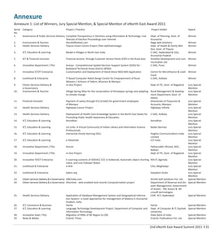 2nd eNorth East Award Summit 2011 I 31
Annexure
Annexure 1: List of Winners, Jury Special Mention, & Special Mention of eNorth East Award 2011
Serial
No.
1.
2.
3.
4.
5.
6.
7.
8.
9.
10.
11.
12.
13.
14.
15.
16.
17.
18.
19.
20.
21.
22.
23.
24.
25.
26.
27.
28.
29.
Category
Governance & Public Services Delivery
Environment & Tourism
Health Services Delivery
ICT, Education & Learning
ICT & Financial Inclusion
Innovative Department / PSU
Innovative ICT/IT Enterprise
Livelihood & Enterprise
Citizen Services Delivery &
e-Governance
Environment & Tourism
Financial Inclusion
Health Services Delivery
Health Services Delivery
ICT, Education & Learning
ICT, Education & Learning
ICT, Education & Learning
ICT, Education & Learning
Innovative Department / PSU
Innovative Department / PSU
Innovative IT/ICT Enterprise
Livelihood & Enterprise
Livelihood & Enterprise
Citizen Services Delivery & e-Governance
Citizen Services Delivery & e-Governance
Health Services Delivery
ICT, Commerce & Business
ICT, Education & Learning
Innovative Dept / PSU
News & Media
Project / Practice
Complete Transparency in Elections using Information & Technology: Live
Telecast of Election Proceedings over Internet
Hornbillfestival.com
Tripura Vision Centre Project (Tele-ophthalmology)
Model e-Villages in North East India
Financial services through Customer Service Points (CSP) in the Rural area
Aranya - Comprehensive Spatial Decision Support System (SDSS) for -
Bodoland Territorial Areas District (BTAD)
Customization and Deployment of Stand Alone NGO-MIS Application
IT Based Computer Aided Design Center for Empowerment of Rural
Weavers / Artisans of Sikkim, Mizoram & Manipur
m-Gov Project
Village Spring Atlas for the conservation of Himalayan springs and adapting
to climate change
Payment of salary through ECS (Credit) for government employees
of Manipur
Highways Cancer Project
Deployment of Health Care Knowledge System in the North-East States for
Promoting Public Health Awareness & Education
Xomidhan
LIS Links: A Virtual Community of Indian Library and Information Science
Professionals
Interactive Onsite learning (IOL)
e-Patashale
Aronai
m-Gov Project
E-Learning contents of DOEACC CCC in Kokborok; Automatic object shorting
robot, and Line Follower Robot
e-Arik
Sakori.org
DNCIndia.com
Dharitree - web-enabled land records Computerization project
Application of Database Management System and Geographical Informa-
tion System– a novel approaches for management of Malaria in Arunachal
Pradesh, India
HarVa
Language Technology Development Project, Department of Computer and
Information Technology
Migration of RRBs of NE Region to CBS
Eclectic Times
Project Holder
Dept. of Planning, Govt. of
Arunachal
Naga web Solutions
Dept. of Health & Family Wel-
fare, Govt. of Tripura
C-DAC, Hyderabad & CAU,
Arunachal Pradesh
Drishtee Development and com-
munication Ltd.
C-DAC, Pune
Centre for Microﬁnance & Liveli-
hood
C-DAC, Kolkata
Dept of ITC, Govt. of Nagaland
Rural Management & Develop-
ment Department, Govt. of
Sikkim
Directorate of Treasuries &
Accounts, Manipur
Highways Inﬁnite
C-DAC, Kolkata
Xomidhan
Badan Barman
Hughes Communications India
Limited
CLT India
Fakharuddin Ahmed, ADC,
Nalbari
Dept of ITC, Govt. of Nagaland
RIELIT, Agartala
CAU, Meghalaya
Satyakam Dutta
Drishti-Soft Solutions Pvt. Ltd
Department of Revenue and Dis-
aster Management, Government
of Assam ; NIC Assam & Mi-
crosoft technologies
CSIR- IICT, Hyderabad
HarVa
Dept. of Computer & IT, Gauhati
University
State Bank of India
Eclectic Publications Pvt. Ltd.
Award
Winner
Winner
Winner
Winner
Winner
Winner
Winner
Winner
Jury Special
Mention
Jury Special
Mention
Jury Special
Mention
Jury Special
Mention
Jury Special
Mention
Jury Special
Mention
Jury Special
Mention
Jury Special
Mention
Jury Special
Mention
Jury Special
Mention
Jury Special
Mention
Jury Special
Mention
Jury Special
Mention
Jury Special
Mention
Special Mention
Special Mention
Special Mention
Special Mention
Special Mention
Special Mention
Special Mention
 