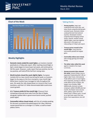 Weekly Market Review
Talking Points
Weekly Highlights
Chart of the Week
May 8, 2015
• Among equities, large caps
underperformed small caps, and
value stocks outperformed growth
oriented issues. Domestic stocks
underperformed international
equities. Developed markets
outperformed emerging market
stocks. Overall, markets closed
slightly higher, ignoring negative
data early in the week, and
rebounding on Friday’s job report.
• Treasury prices moved to five
month highs. Long maturity
instruments posted the largest
gains.
• Commodity indices were mixed,
with energy gaining and metals
losing.
• The dollar index rallied this week
against a basket of six major
currencies.
• Among economic data released
this week, Factory Orders rose as
expected; Productivity fell 1.9% on
higher labor Costs; International
Trade deficit came in much higher-
than-expected, moving to a March
trade deficit of $51.4 billion, the
largest since October 2008;
Additionally, domestic private
employers added 169,000 jobs last
month, the fewest since January
2014; jobless claims fell to the
lowest level in fifteen years, as well
as an April jobs report that was
better than expectations, but still
low.
• Domestic stocks ended the week higher, as investors reacted
positively to a Friday jobs report. After reaching record highs in
April, stocks began to move lower last week, and continued to
fall this week. However, a jobs report that was positive, but not
too positive, will hold off the Fed from raising rates.
• World markets closed the week slightly higher. European
markets fell to a two-month low during the week, as investors
began to shy away on the Euro moving to a two-month high.
While Asian markets have managed to rally throughout the
year, this week the rally slowed down on concerns that it was
overdone, and that U.S. Dollar denominated debt could stress
recent growth.
• U.S. Treasury yields hit five-month high. Pressure from
competing corporate bond sales from the likes of Apple,
alongside a global slide in government bond market, pushed
yields higher.
• Commodity indices closed mixed, with the oil complex peaking
for the year as protests disrupted exports for Libya. Whereas
metals pared back on a stronger U.S. Dollar, as well as lower
jobless claims.
 