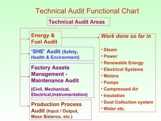 Technical Audit Functional Chart Technical Audit Areas Energy & Fuel Audit ‘ SHE’ Audit  (Safety, Health & Environment) Factory Assets Management - Maintenance Audit  (Civil, Mechanical, Electrical,Instrumentation) Production Process Audit  (Input / Output, Mass Balance, etc.) Work done so far in  Steam Power Renewable Energy Electrical Systems  Motors Pumps Compressed Air Insulation Dust Collection system  Water etc. 