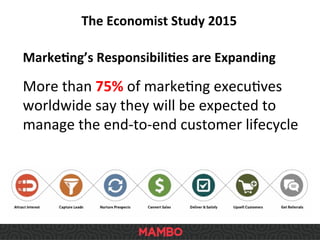 Marke9ng’s	
  Responsibili9es	
  are	
  Expanding	
  
More	
  than	
  75%	
  of	
  markeSng	
  execuSves	
  
worldwide	
  say	
  they	
  will	
  be	
  expected	
  to	
  
manage	
  the	
  end-­‐to-­‐end	
  customer	
  lifecycle	
  
The	
  Economist	
  Study	
  2015	
  
 