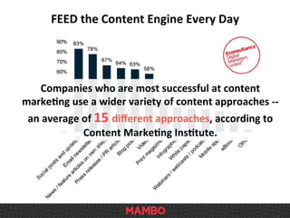 FEED	
  the	
  Content	
  Engine	
  Every	
  Day	
  
Companies	
  who	
  are	
  most	
  successful	
  at	
  content	
  
marke9ng	
  use	
  a	
  wider	
  variety	
  of	
  content	
  approaches	
  -­‐-­‐	
  
an	
  average	
  of	
  15	
  diﬀerent	
  approaches,	
  according	
  to	
  
Content	
  Marke9ng	
  Ins9tute.	
  
 