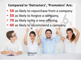  
•  5X	
  as	
  likely	
  to	
  repurchase	
  from	
  a	
  company	
  
•  5X	
  as	
  likely	
  to	
  forgive	
  a	
  company,	
  	
  
•  7X	
  as	
  likely	
  to	
  try	
  a	
  new	
  oﬀering,	
  	
  
•  4X	
  as	
  likely	
  to	
  recommend	
  a	
  company	
  
Compared	
  to	
  ‘Detractors’,	
  ‘Promoters’	
  Are:	
  
 