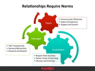 Customers	
  
•  Respect	
  their	
  Journeys	
  
•  Deliver	
  Value	
  at	
  Each	
  Step	
  
•  Educate	
  and	
  Entertain	
  
Manager	
  
•  Talk	
  Transparently	
  
•  Demand	
  Mentorship	
  
•  Respond	
  and	
  Respect	
  
Team	
  
•  Communicate	
  EﬀecSvely	
  
•  Expect	
  Competence	
  
•  Support	
  and	
  Sustain	
  
Rela9onships	
  Require	
  Norms	
  
 