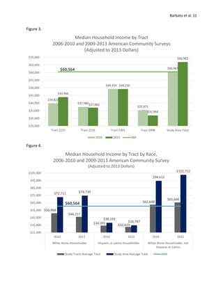 Barbato et al. 11
Figure 3.
Figure 4.
$39,822
$37,580
$49,254
$35,471
$60,487
$43,966
$37,065
$49,250
$31,964
$66,962
$60,564
$25,000
$30,000
$35,000
$40,000
$45,000
$50,000
$55,000
$60,000
$65,000
$70,000
Tract 2225 Tract 2226 Tract 2301 Tract 2408 Study Area Total
Median Household Income by Tract
2006-2010 and 2009-2013 American Community Surveys
(Adjusted to 2013 Dollars)
2010 2013 AMI
$50,968
$46,157
$34,392 $32,619
$62,648
$65,668
$72,711 $74,739
$38,193
$34,787
$94,612
$102,712
$60,564
$25,000
$35,000
$45,000
$55,000
$65,000
$75,000
$85,000
$95,000
$105,000
2010 2013 2010 2013 2010 2013
White Alone Householder Hispanic or Latino Householder White Alone Householder, not
Hispanic or Latino
Median Household Income by Tract by Race,
2006-2010 and 2009-2013 American Community Survey
(Adjusted to 2013 Dollars)
Study Tracts Average Total Study Area Average Total AMI
 