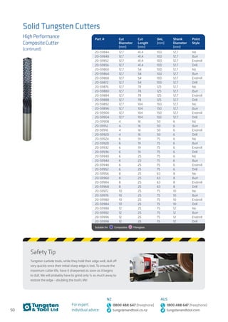 50
For expert,
individual advice:
NZ
0800 488 647 (freephone)
tungstenandtool.co.nz
AUS
1800 488 647 (freephone)
tungstenandtool.com
Solid Tungsten Cutters
High Performance
Composite Cutter
(continued)
Part # Cut
Diameter
(mm)
Cut
Length
(mm)
OAL
(mm)
Shank
Diameter
(mm)
Point
Style
20-59844 12.7 41.4 100 12.7 No
20-59848 12.7 41.4 100 12.7 Burr
20-59852 12.7 41.4 100 12.7 Endmill
20-59856 12.7 41.4 100 12.7 Drill
20-59860 12.7 54 100 12.7 No
20-59864 12.7 54 100 12.7 Burr
20-59868 12.7 54 100 12.7 Endmill
20-59872 12.7 54 100 12.7 Drill
20-59876 12.7 78 125 12.7 No
20-59880 12.7 78 125 12.7 Burr
20-59884 12.7 78 125 12.7 Endmill
20-59888 12.7 78 125 12.7 Drill
20-59892 12.7 104 150 12.7 No
20-59896 12.7 104 150 12.7 Burr
20-59900 12.7 104 150 12.7 Endmill
20-59904 12.7 104 150 12.7 Drill
20-59908 4 16 50 6 No
20-59912 4 16 50 6 Burr
20-59916 4 16 50 6 Endmill
20-59920 4 16 50 6 Drill
20-59924 6 19 75 6 No
20-59928 6 19 75 6 Burr
20-59932 6 19 75 6 Endmill
20-59936 6 19 75 6 Drill
20-59940 6 25 75 6 No
20-59944 6 25 75 6 Burr
20-59948 6 25 75 6 Endmill
20-59952 6 25 75 6 Drill
20-59956 8 25 63 8 No
20-59960 8 25 63 8 Burr
20-59964 8 25 63 8 Endmill
20-59968 8 25 63 8 Drill
20-59972 10 25 75 10 No
20-59976 10 25 75 10 Burr
20-59980 10 25 75 10 Endmill
20-59984 10 25 75 10 Drill
20-59988 12 25 75 12 No
20-59992 12 25 75 12 Burr
20-59996 12 25 75 12 Endmill
20-59998 12 25 75 12 Drill
Suitable for:   Composites   Fibreglass
Safety Tip
Tungsten carbide tools, while they hold their edge well, dull off
very quickly once their initial sharp edge is lost. To ensure the
maximum cutter life, have it sharpened as soon as it begins
to dull. We will probably have to grind only ½ as much away to
restore the edge - doubling the tool’s life!
 