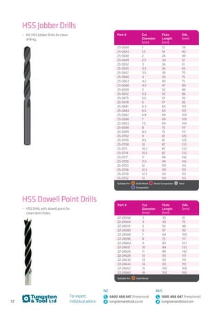 72
For expert,
individual advice:
NZ
0800 488 647 (freephone)
tungstenandtool.co.nz
AUS
1800 488 647 (freephone)
tungstenandtool.com
HSS Jobber Drills
•	 M2 HSS Jobber Drills for clean
drilling.
Part # Cut
Diameter
(mm)
Flute
Length
(mm)
OAL
(mm)
25-0640 1 12 34
25-0643 1.5 18 40
25-0646 2 24 49
25-0649 2.5 30 57
25-0652 3 36 61
25-0655 3.3 36 65
25-0657 3.5 39 70
25-0660 4 43 75
25-0663 4.2 43 75
25-0666 4.5 47 80
25-0669 5 52 86
25-0672 5.3 52 86
25-0675 5.5 57 93
25-0678 6 57 93
25-0681 6.3 63 101
25-0684 6.5 63 101
25-0687 6.8 69 109
25-0690 7 69 109
25-0693 7.5 69 109
25-0696 8 75 117
25-0699 8.5 75 117
25-0702 9 81 125
25-0705 9.5 81 125
25-0708 10 87 133
25-0711 10.2 87 133
25-0714 10.5 87 133
25-0717 11 94 142
25-0720 11.5 94 142
25-0723 12 101 151
25-0726 12.3 101 151
25-0729 12.5 101 151
25-0732 13 101 151
Suitable for:    Solid Wood    Wood Composites   Steel 
 Composites
HSS Dowell Point Drills
•	 HSS Drills with dowell point for
clean blind holes.
Part # Cut
Diameter
(mm)
Flute
Length
(mm)
OAL
(mm)
22-24556 3 33 61
22-24564 4 43 75
22-24572 5 52 86
22-24580 6 57 92
22-24588 7 69 109
22-24596 8 75 117
22-24604 9 80 123
22-24612 10 84 133
22-24620 11 89 142
22-24628 12 93 151
22-24636 13 93 151
22-24644 14 93 151
22-24652 15 100 160
22-24660 16 100 160
Suitable for:    Solid Wood
 