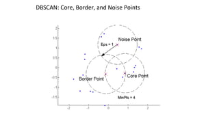 DBSCAN: Core, Border, and Noise Points
 