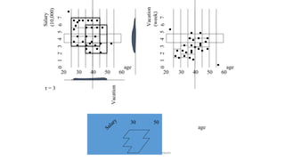 Data Mining: Concepts and Techniques
Salary
(10,000)
20 30 40 50 60
age
5
4
3
1
2
6
7
0
20 30 40 50 60
age
5
4
3
1
2
6
7
0
Vacation
(week)
age
Vacation
30 50
τ = 3
 
