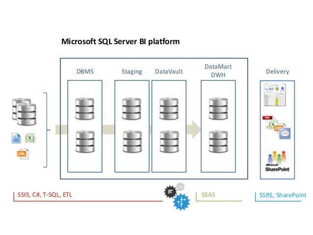 MS SQL BI platform
