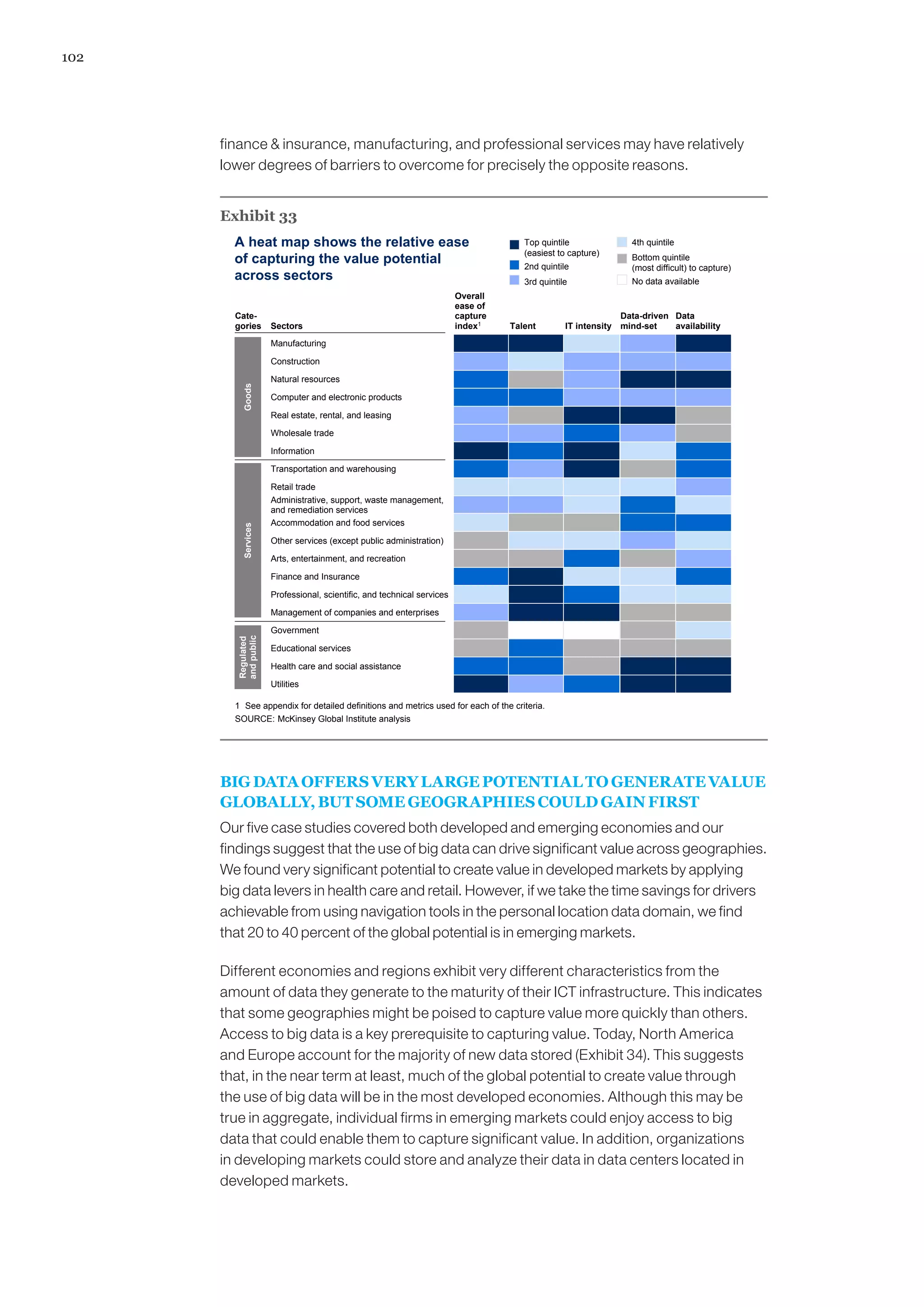 102
finance  insurance, manufacturing, and professional services may have relatively
lower degrees of barriers to overcome for precisely the opposite reasons.
Exhibit 33
A heat map shows the relative ease
of capturing the value potential
across sectors
Overall
ease of
capture
index1 Talent IT intensity
Data-driven
mind-set
Data
availability
Cate-
gories Sectors
SOURCE: McKinsey Global Institute analysis
1 See appendix for detailed definitions and metrics used for each of the criteria.
Top quintile
(easiest to capture)
2nd quintile
3rd quintile
4th quintile
Bottom quintile
(most difficult) to capture)
No data available
Manufacturing
Construction
Natural resources
Computer and electronic products
Real estate, rental, and leasing
Wholesale trade
Information
Transportation and warehousing
Retail trade
Administrative, support, waste management,
and remediation services
Accommodation and food services
Other services (except public administration)
Arts, entertainment, and recreation
Finance and Insurance
Professional, scientific, and technical services
Management of companies and enterprises
Government
Educational services
Health care and social assistance
Utilities
GoodsServices
Regulated
andpublic
BIG DATA OFFERS VERY LARGE POTENTIAL TO GENERATE VALUE
GLOBALLY, BUT SOME GEOGRAPHIES COULD GAIN FIRST
Our five case studies covered both developed and emerging economies and our
findings suggest that the use of big data can drive significant value across geographies.
We found very significant potential to create value in developed markets by applying
big data levers in health care and retail. However, if we take the time savings for drivers
achievable from using navigation tools in the personal location data domain, we find
that 20 to 40 percent of the global potential is in emerging markets.
Different economies and regions exhibit very different characteristics from the
amount of data they generate to the maturity of their ICT infrastructure. This indicates
that some geographies might be poised to capture value more quickly than others.
Access to big data is a key prerequisite to capturing value. Today, North America
and Europe account for the majority of new data stored (Exhibit 34). This suggests
that, in the near term at least, much of the global potential to create value through
the use of big data will be in the most developed economies. Although this may be
true in aggregate, individual firms in emerging markets could enjoy access to big
data that could enable them to capture significant value. In addition, organizations
in developing markets could store and analyze their data in data centers located in
developed markets.
 