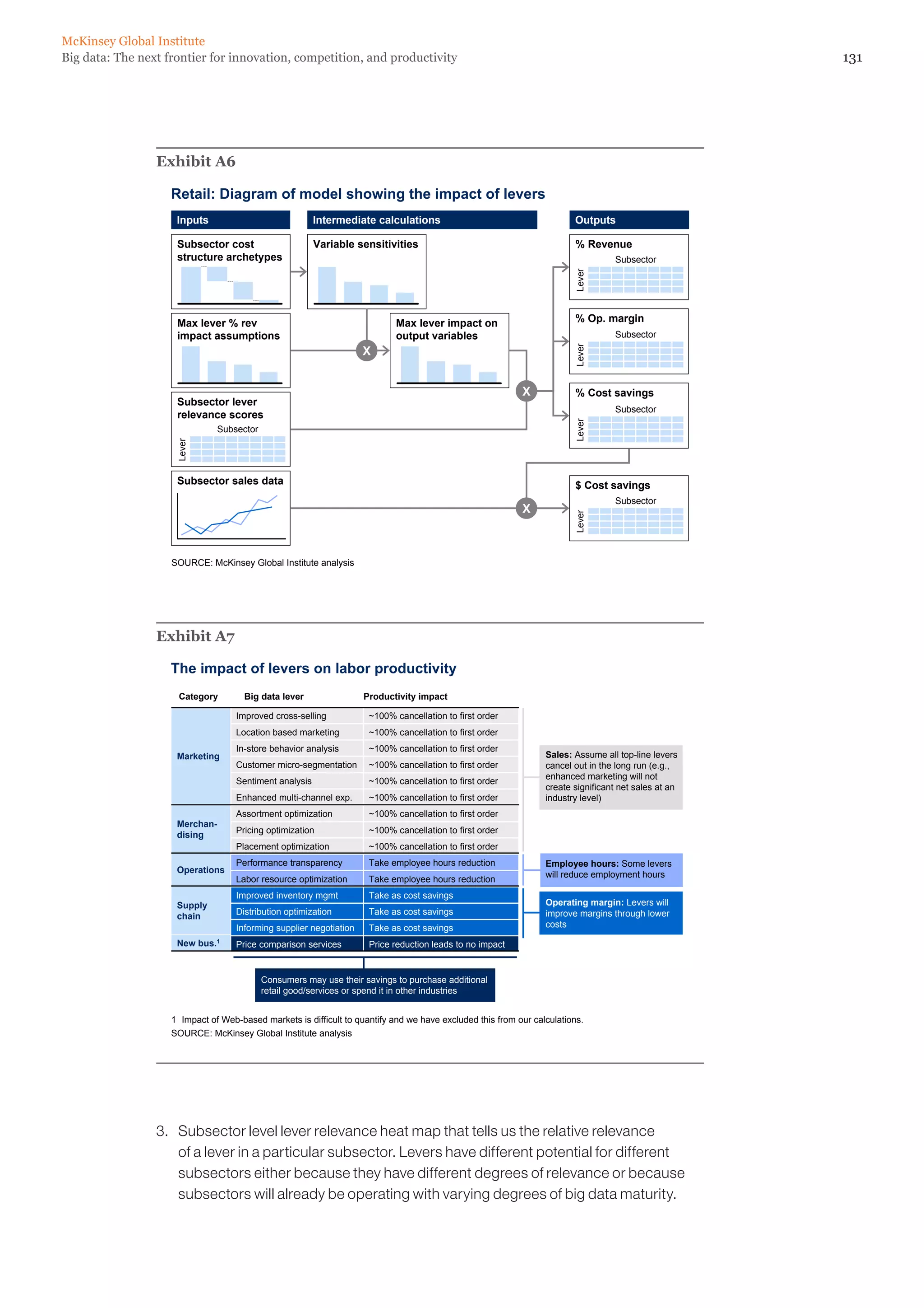 131Big data: The next frontier for innovation, competition, and productivity
McKinsey Global Institute
Exhibit A6
Subsector cost
structure archetypes
Max lever % rev
impact assumptions
Subsector lever
relevance scores
Subsector sales data
Variable sensitivities
Max lever impact on
output variables
% Revenue
% Op. margin
% Cost savings
$ Cost savings
Retail: Diagram of model showing the impact of levers
Inputs OutputsIntermediate calculations
SOURCE: McKinsey Global Institute analysis
Subsector
Lever
X
X
X
Subsector
Lever
Subsector
Lever
Subsector
Lever
Subsector
Lever
Exhibit A7
The impact of levers on labor productivity
Improved cross-selling ~100% cancellation to first order
Location based marketing ~100% cancellation to first order
In-store behavior analysis ~100% cancellation to first order
Customer micro-segmentation ~100% cancellation to first order
Sentiment analysis ~100% cancellation to first order
Enhanced multi-channel exp. ~100% cancellation to first order
Assortment optimization ~100% cancellation to first order
Pricing optimization ~100% cancellation to first order
Placement optimization ~100% cancellation to first order
Performance transparency Take employee hours reduction
Labor resource optimization Take employee hours reduction
Improved inventory mgmt Take as cost savings
Distribution optimization Take as cost savings
Informing supplier negotiation Take as cost savings
Price comparison services Price reduction leads to no impact
Marketing
Merchan-
dising
Operations
Supply
chain
New bus.1
Big data lever Productivity impactCategory
Sales: Assume all top-line levers
cancel out in the long run (e.g.,
enhanced marketing will not
create significant net sales at an
industry level)
Employee hours: Some levers
will reduce employment hours
Operating margin: Levers will
improve margins through lower
costs
SOURCE: McKinsey Global Institute analysis
1 Impact of Web-based markets is difficult to quantify and we have excluded this from our calculations.
Consumers may use their savings to purchase additional
retail good/services or spend it in other industries
3.	 Subsector level lever relevance heat map that tells us the relative relevance
of a lever in a particular subsector. Levers have different potential for different
subsectors either because they have different degrees of relevance or because
subsectors will already be operating with varying degrees of big data maturity.
 